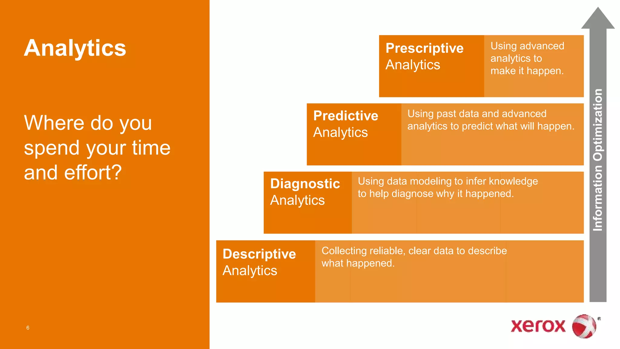 Xerox Confidential
Analytics
Where do you
spend your time
and effort?
6
Descriptive
Analytics
Collecting reliable, clear data to describe
what happened.
Diagnostic
Analytics
Using data modeling to infer knowledge
to help diagnose why it happened.
Predictive
Analytics
Using past data and advanced
analytics to predict what will happen.
Prescriptive
Analytics
Using advanced
analytics to
make it happen.
InformationOptimization
 