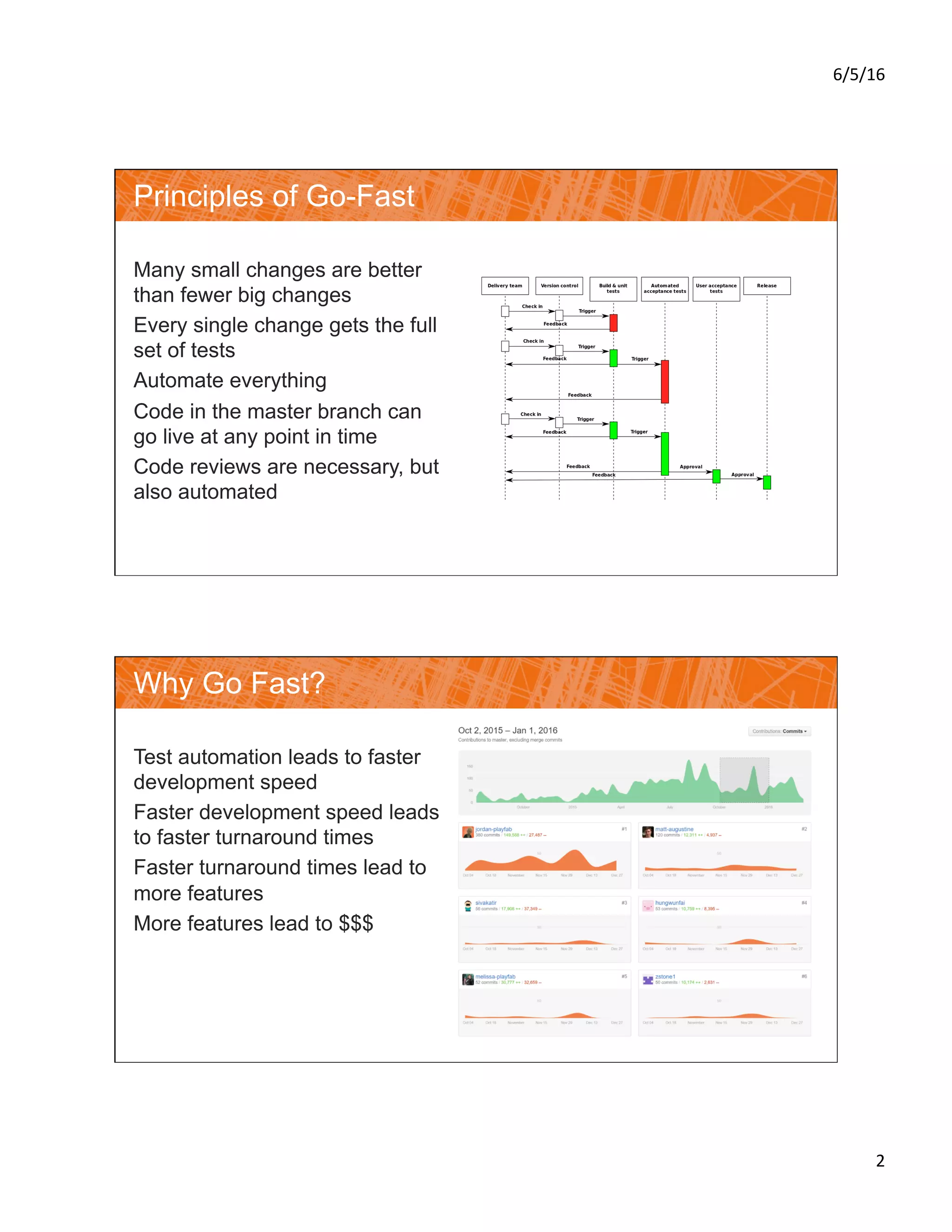 6/5/16	
2	
Principles of Go-Fast
Many small changes are better
than fewer big changes
Every single change gets the full
set of tests
Automate everything
Code in the master branch can
go live at any point in time
Code reviews are necessary, but
also automated
Why Go Fast?
Test automation leads to faster
development speed
Faster development speed leads
to faster turnaround times
Faster turnaround times lead to
more features
More features lead to $$$
 