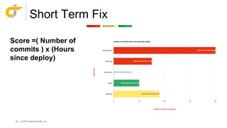 44 | © 2017 Grand Rounds, Inc.
Short Term Fix
Score =( Number of
commits ) x (Hours
since deploy)
 