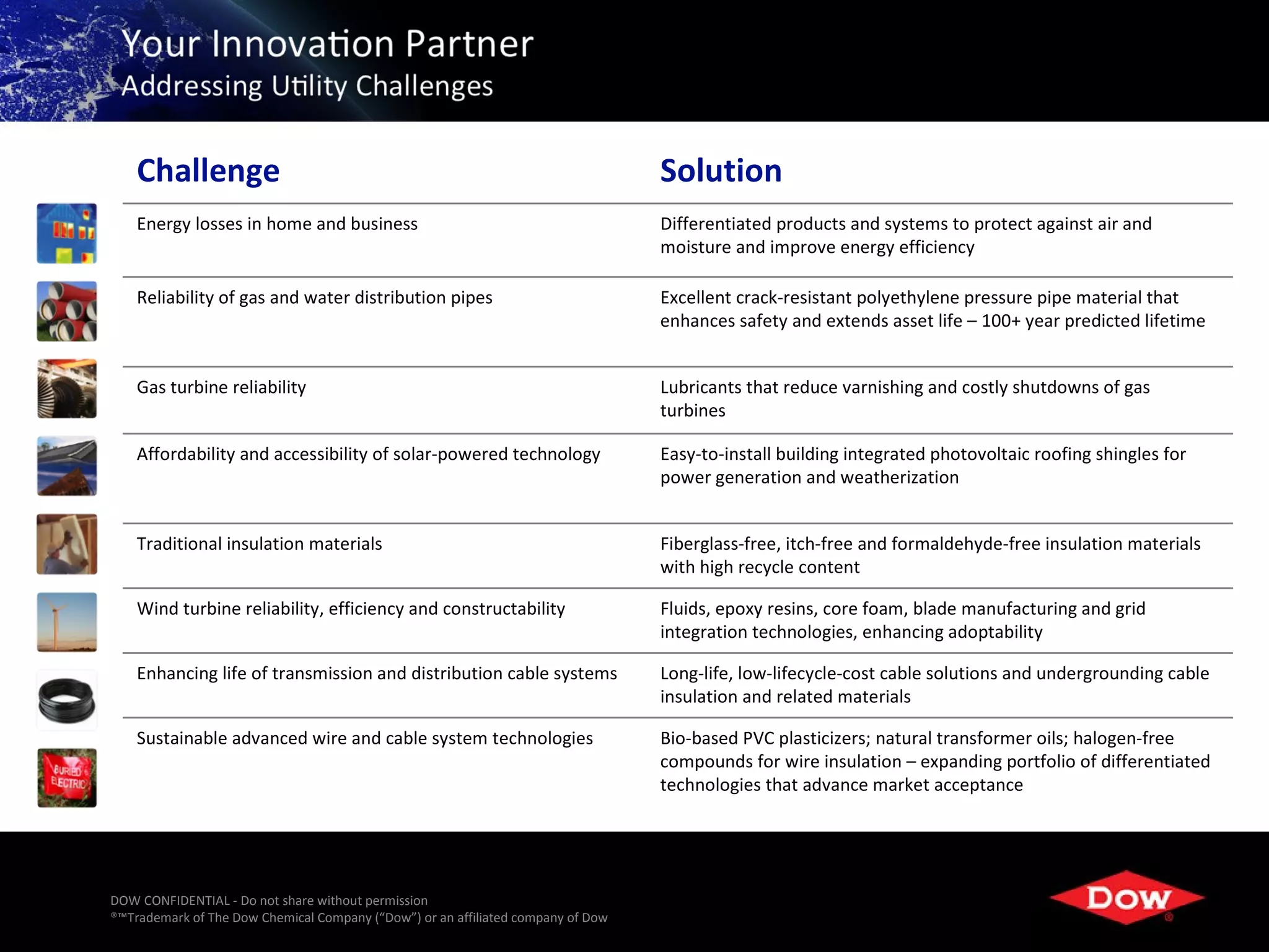 Challenge                                                                     Solution
    Energy losses in home and business                                            Differentiated products and systems to protect against air and
                                                                                  moisture and improve energy efficiency

    Reliability of gas and water distribution pipes                               Excellent crack-resistant polyethylene pressure pipe material that
                                                                                  enhances safety and extends asset life – 100+ year predicted lifetime


    Gas turbine reliability                                                       Lubricants that reduce varnishing and costly shutdowns of gas
                                                                                  turbines

    Affordability and accessibility of solar-powered technology                   Easy-to-install building integrated photovoltaic roofing shingles for
                                                                                  power generation and weatherization


    Traditional insulation materials                                              Fiberglass-free, itch-free and formaldehyde-free insulation materials
                                                                                  with high recycle content

    Wind turbine reliability, efficiency and constructability                     Fluids, epoxy resins, core foam, blade manufacturing and grid
                                                                                  integration technologies, enhancing adoptability

    Enhancing life of transmission and distribution cable systems                 Long-life, low-lifecycle-cost cable solutions and undergrounding cable
                                                                                  insulation and related materials

    Sustainable advanced wire and cable system technologies                       Bio-based PVC plasticizers; natural transformer oils; halogen-free
                                                                                  compounds for wire insulation – expanding portfolio of differentiated
                                                                                  technologies that advance market acceptance




DOW CONFIDENTIAL - Do not share without permission
®™Trademark of The Dow Chemical Company (“Dow”) or an affiliated company of Dow                                     7
 
