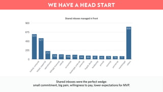 Shared inboxes were the perfect wedge:
small commitment, big pain, willingness to pay, lower expectations for MVP.
0
225
450
675
900
hello@,contact@
help@,support@operations@billing@,ﬁnance@
sales@
accounts@booking@,orders@careers@
bugs@,dev@
feedback@
press@
events@
partners@
m
arketing@
others
808
77787983878994111106121125
202
521
624
Shared inboxes managed in Front
WE HAVE A HEAD START
 
