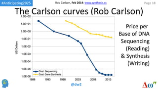 #Anticipating2025
@dw2
Page 18
The Carlson curves (Rob Carlson)
Rob Carlson, Feb 2014: www.synthesis.cc
Price per
Base of ...