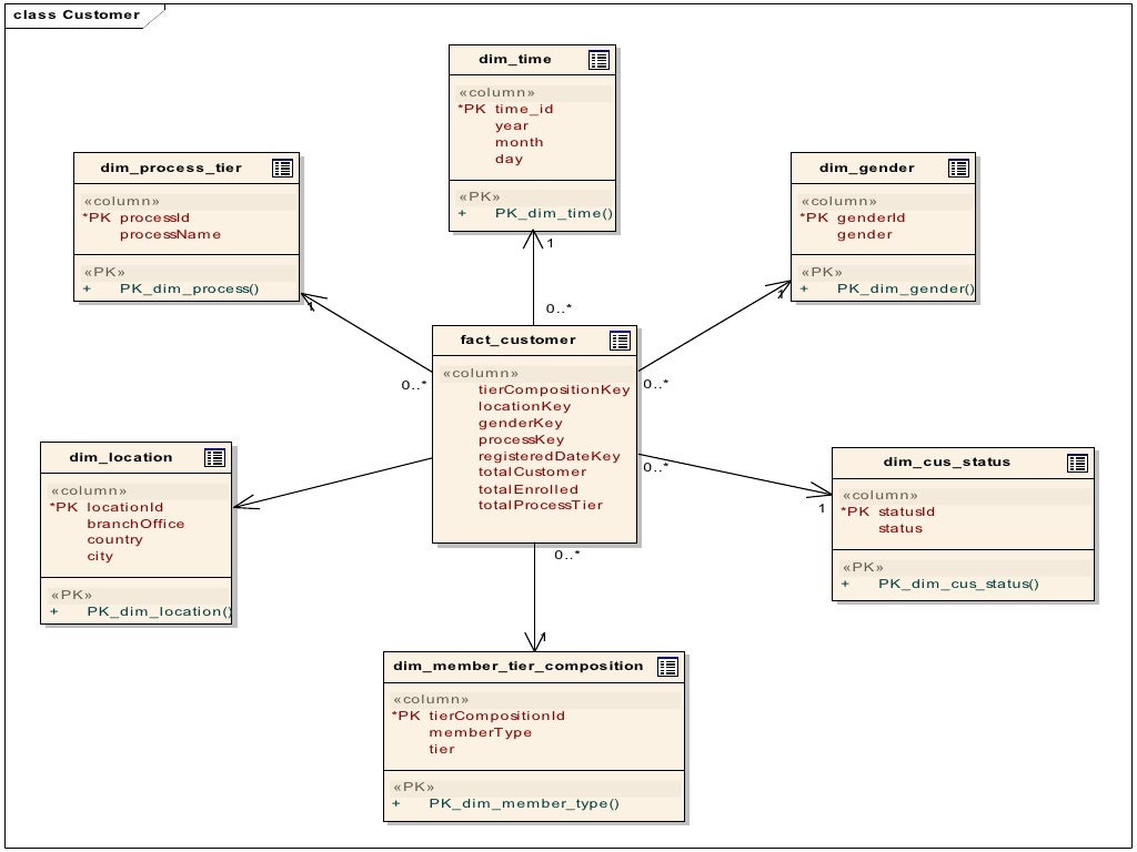 Datawarehouse