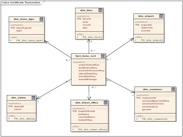 Datawarehouse