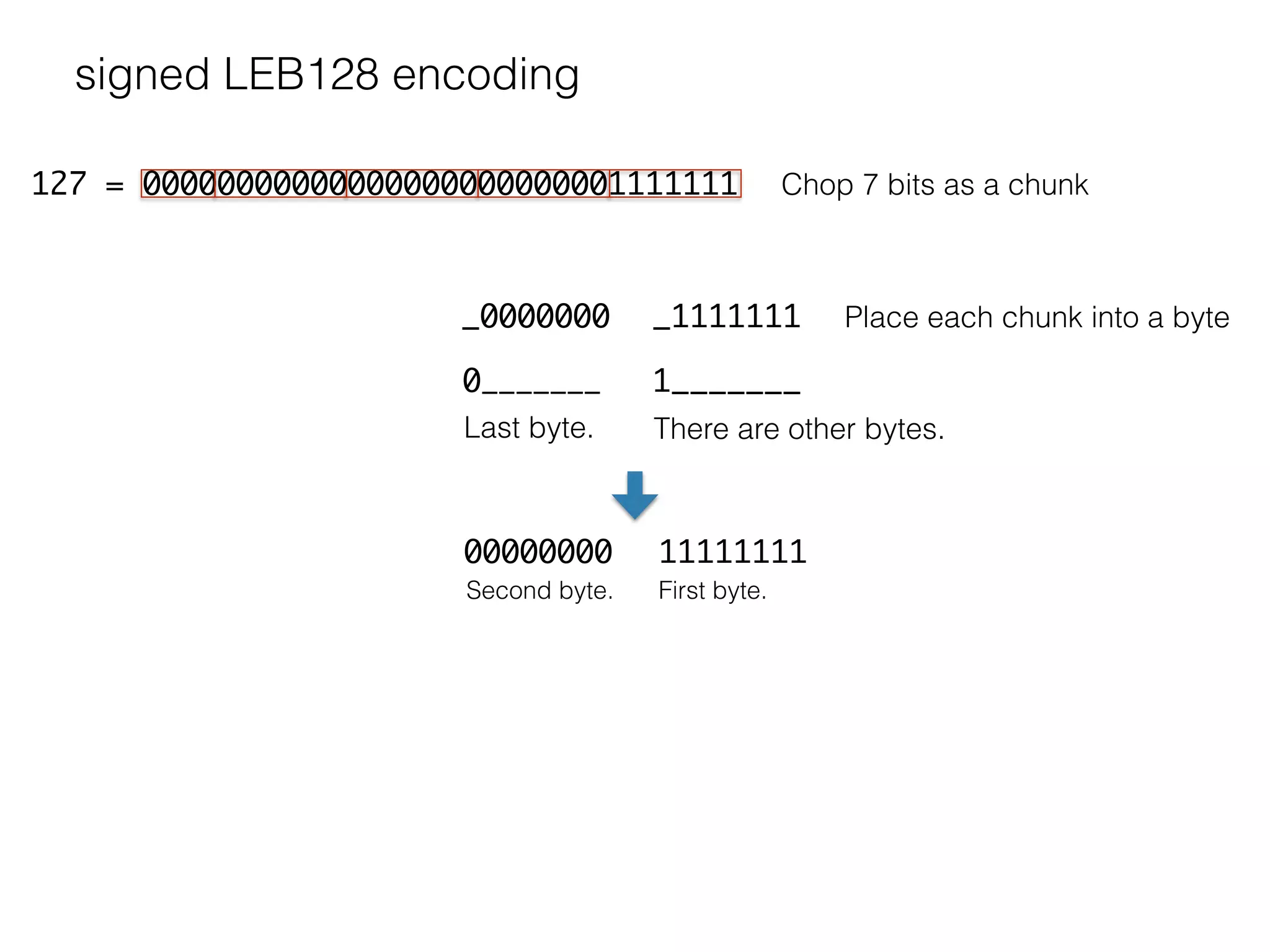 signed LEB128 encoding
127 = 00000000000000000000000001111111 Chop 7 bits as a chunk
_1111111_0000000 Place each chunk into a byte
11111111
First byte.
1_______0_______
There are other bytes.Last byte.
00000000
Second byte.
 