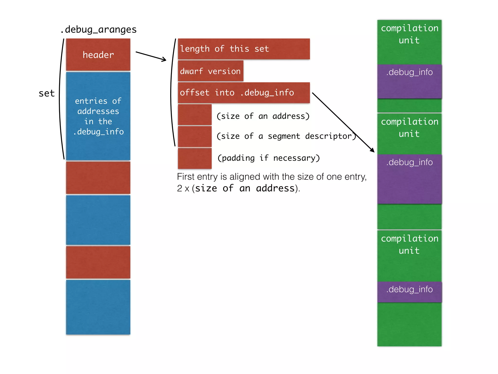 .debug_aranges
header
entries of
addresses
in the
.debug_info
length of this set
dwarf version
offset into .debug_info
compilation
unit
compilation
unit
compilation
unit
.debug_info
.debug_info
.debug_info
set
(size of an address)
(size of a segment descriptor)
(padding if necessary)
First entry is aligned with the size of one entry,
2 x (size of an address).
 