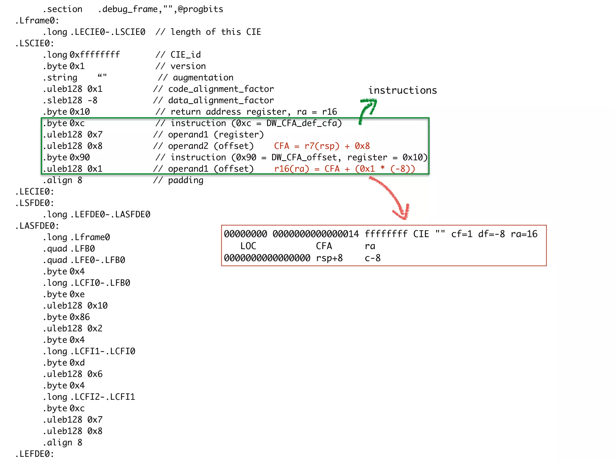 .section .debug_frame,"",@progbits
.Lframe0:
.long .LECIE0-.LSCIE0 // length of this CIE
.LSCIE0:
.long 0xffffffff // CIE_id
.byte 0x1 // version
.string “" // augmentation
.uleb128 0x1 // code_alignment_factor
.sleb128 -8 // data_alignment_factor
.byte 0x10 // return address register, ra = r16
.byte 0xc // instruction (0xc = DW_CFA_def_cfa)
.uleb128 0x7 // operand1 (register)
.uleb128 0x8 // operand2 (offset) CFA = r7(rsp) + 0x8
.byte 0x90 // instruction (0x90 = DW_CFA_offset, register = 0x10)
.uleb128 0x1 // operand1 (offset) r16(ra) = CFA + (0x1 * (-8))
.align 8 // padding
.LECIE0:
.LSFDE0:
.long .LEFDE0-.LASFDE0
.LASFDE0:
.long .Lframe0
.quad .LFB0
.quad .LFE0-.LFB0
.byte 0x4
.long .LCFI0-.LFB0
.byte 0xe
.uleb128 0x10
.byte 0x86
.uleb128 0x2
.byte 0x4
.long .LCFI1-.LCFI0
.byte 0xd
.uleb128 0x6
.byte 0x4
.long .LCFI2-.LCFI1
.byte 0xc
.uleb128 0x7
.uleb128 0x8
.align 8
.LEFDE0:
instructions
00000000 0000000000000014 ffffffff CIE "" cf=1 df=-8 ra=16
LOC CFA ra
0000000000000000 rsp+8 c-8
 