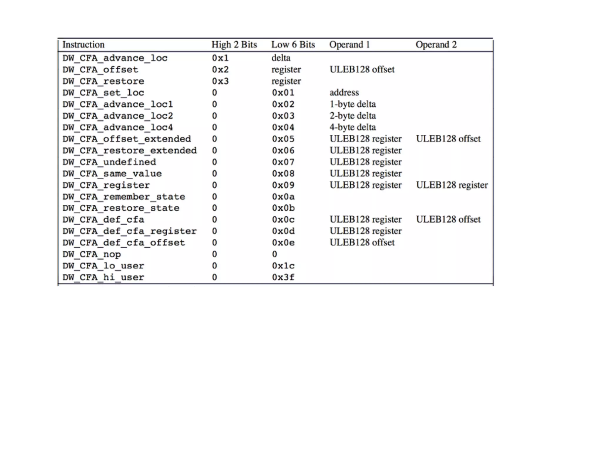 DWARF Data Representation