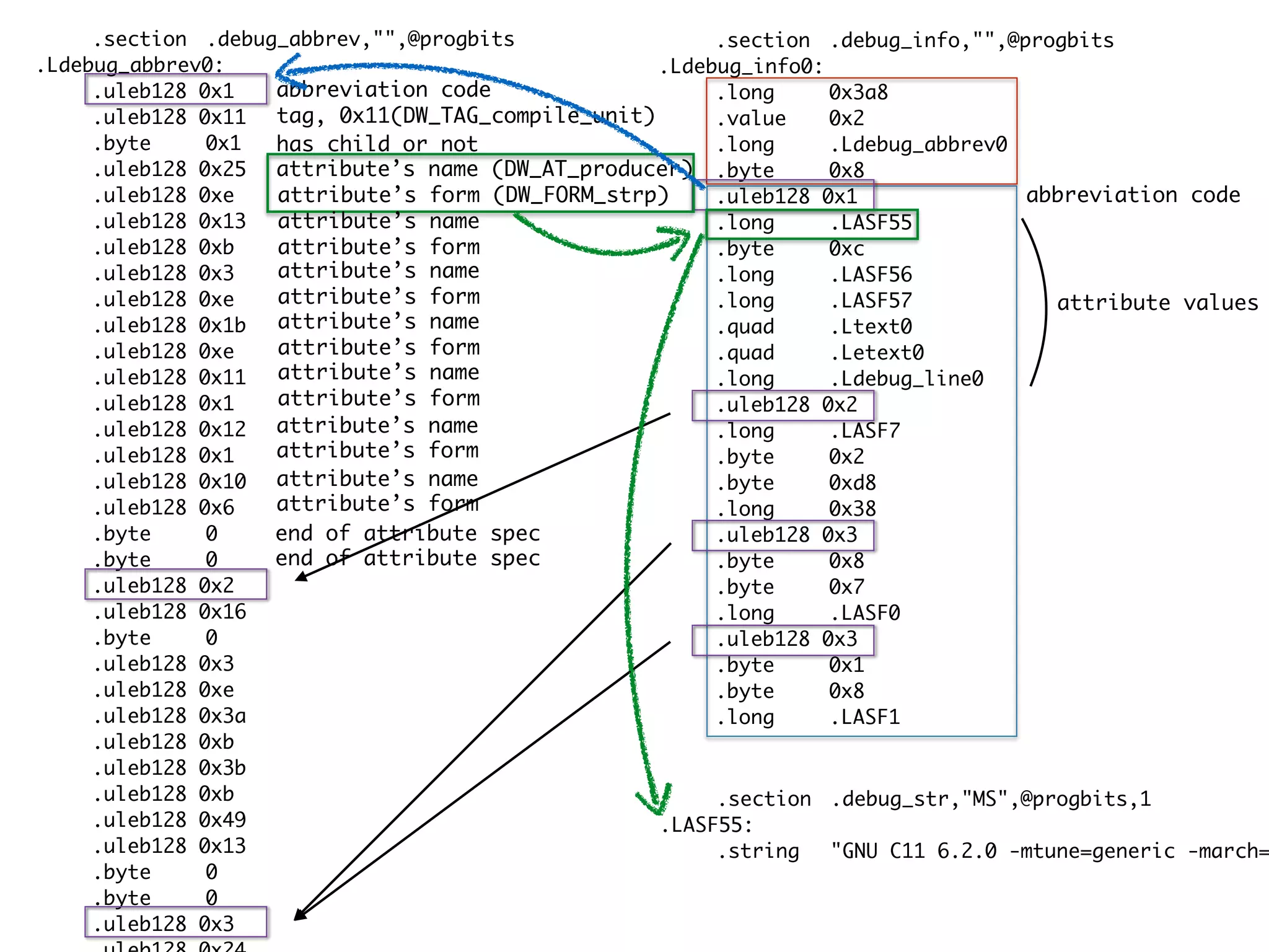 .section .debug_info,"",@progbits
.Ldebug_info0:
.long 0x3a8
.value 0x2
.long .Ldebug_abbrev0
.byte 0x8
.uleb128 0x1
.long .LASF55
.byte 0xc
.long .LASF56
.long .LASF57
.quad .Ltext0
.quad .Letext0
.long .Ldebug_line0
.uleb128 0x2
.long .LASF7
.byte 0x2
.byte 0xd8
.long 0x38
.uleb128 0x3
.byte 0x8
.byte 0x7
.long .LASF0
.uleb128 0x3
.byte 0x1
.byte 0x8
.long .LASF1
abbreviation code
attribute values
.section .debug_abbrev,"",@progbits
.Ldebug_abbrev0:
.uleb128 0x1
.uleb128 0x11
.byte 0x1
.uleb128 0x25
.uleb128 0xe
.uleb128 0x13
.uleb128 0xb
.uleb128 0x3
.uleb128 0xe
.uleb128 0x1b
.uleb128 0xe
.uleb128 0x11
.uleb128 0x1
.uleb128 0x12
.uleb128 0x1
.uleb128 0x10
.uleb128 0x6
.byte 0
.byte 0
.uleb128 0x2
.uleb128 0x16
.byte 0
.uleb128 0x3
.uleb128 0xe
.uleb128 0x3a
.uleb128 0xb
.uleb128 0x3b
.uleb128 0xb
.uleb128 0x49
.uleb128 0x13
.byte 0
.byte 0
.uleb128 0x3
abbreviation code
tag, 0x11(DW_TAG_compile_unit)
has child or not
attribute’s name (DW_AT_producer)
attribute’s form (DW_FORM_strp)
end of attribute spec
end of attribute spec
.section .debug_str,"MS",@progbits,1
.LASF55:
.string "GNU C11 6.2.0 -mtune=generic -march=
attribute’s name
attribute’s form
attribute’s name
attribute’s form
attribute’s name
attribute’s form
attribute’s name
attribute’s form
attribute’s name
attribute’s form
attribute’s name
attribute’s form
 