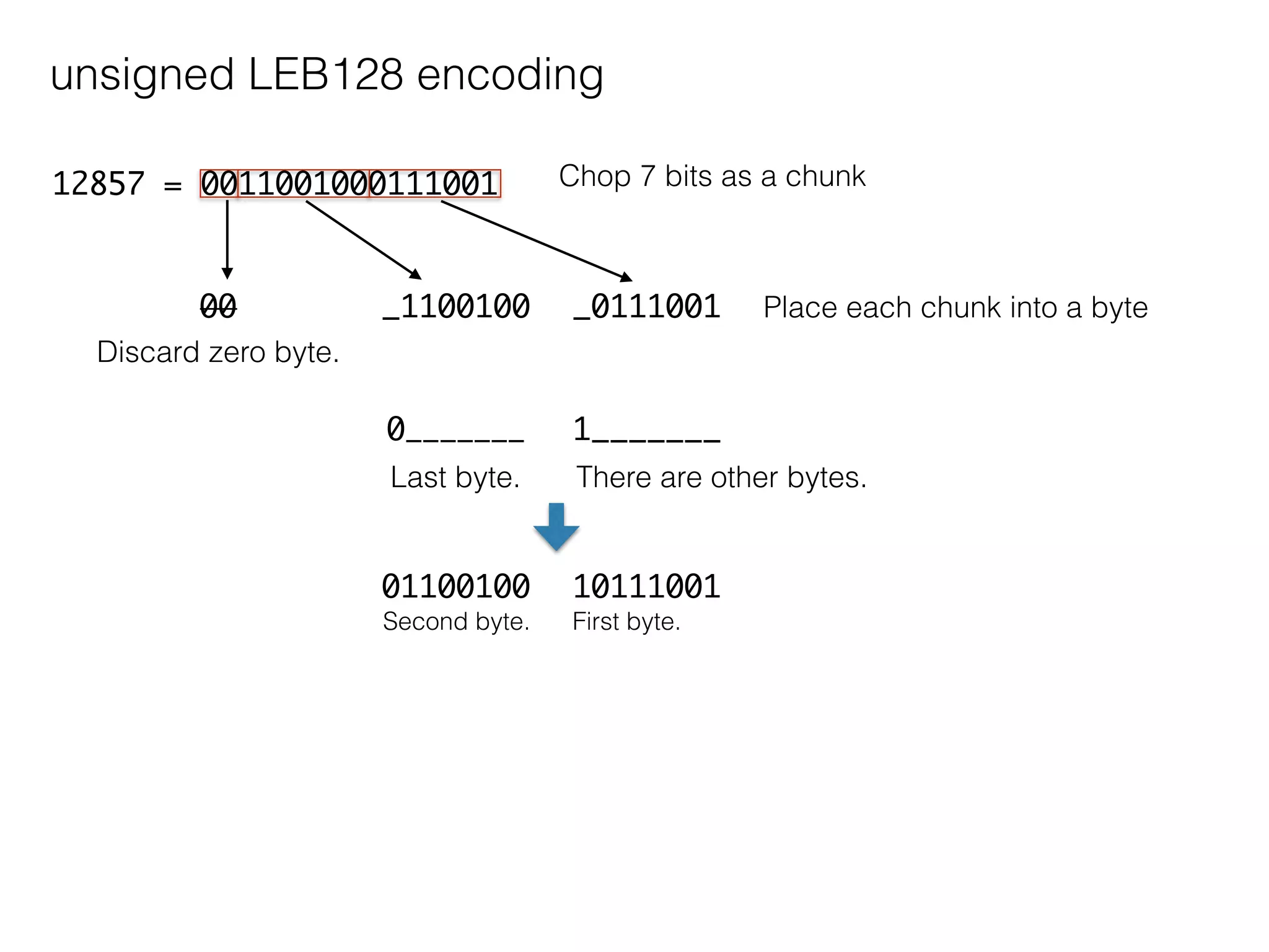 unsigned LEB128 encoding
12857 = 0011001000111001 Chop 7 bits as a chunk
_0111001_110010000 Place each chunk into a byte
Discard zero byte.
1_______0_______
There are other bytes.Last byte.
1011100101100100
First byte.Second byte.
 