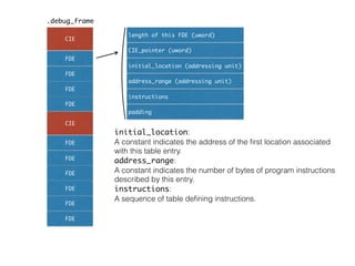 .debug_frame
CIE
FDE
CIE
length of this FDE (uword)
CIE_pointer (uword)
address_range (addressing unit)
instructions
FDE
FDE
FDE
FDE
FDE
FDE
FDE
FDE
FDE
initial_location (addressing unit)
initial_location:
A constant indicates the address of the ﬁrst location associated
with this table entry.
address_range:
A constant indicates the number of bytes of program instructions
described by this entry.
instructions:
A sequence of table deﬁning instructions.
padding
 