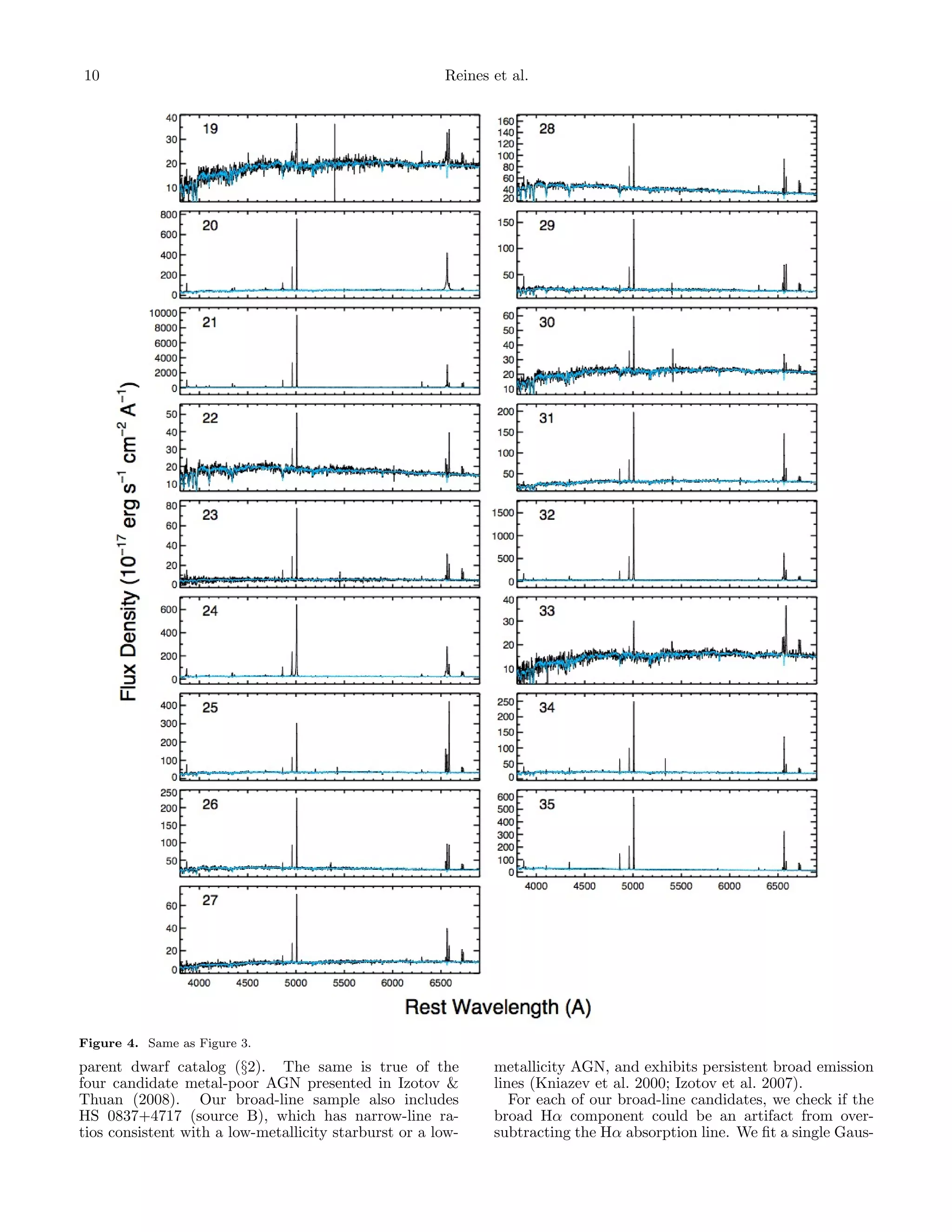 10

Reines et al.

Figure 4. Same as Figure 3.

parent dwarf catalog (§2). The same is true of the
four candidate metal-poor AGN presented in Izotov &
Thuan (2008). Our broad-line sample also includes
HS 0837+4717 (source B), which has narrow-line ratios consistent with a low-metallicity starburst or a low-

metallicity AGN, and exhibits persistent broad emission
lines (Kniazev et al. 2000; Izotov et al. 2007).
For each of our broad-line candidates, we check if the
broad Hα component could be an artifact from oversubtracting the Hα absorption line. We ﬁt a single Gaus-

 