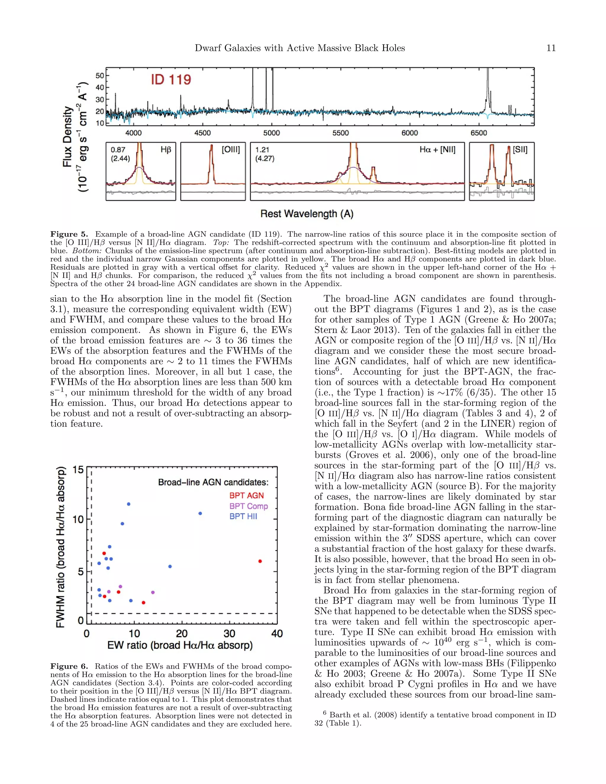 Dwarf Galaxies with Active Massive Black Holes

11

Figure 5. Example of a broad-line AGN candidate (ID 119). The narrow-line ratios of this source place it in the composite section of
the [O III]/Hβ versus [N II]/Hα diagram. Top: The redshift-corrected spectrum with the continuum and absorption-line ﬁt plotted in
blue. Bottom: Chunks of the emission-line spectrum (after continuum and absorption-line subtraction). Best-ﬁtting models are plotted in
red and the individual narrow Gaussian components are plotted in yellow. The broad Hα and Hβ components are plotted in dark blue.
Residuals are plotted in gray with a vertical oﬀset for clarity. Reduced χ2 values are shown in the upper left-hand corner of the Hα +
[N II] and Hβ chunks. For comparison, the reduced χ2 values from the ﬁts not including a broad component are shown in parenthesis.
Spectra of the other 24 broad-line AGN candidates are shown in the Appendix.

sian to the Hα absorption line in the model ﬁt (Section
3.1), measure the corresponding equivalent width (EW)
and FWHM, and compare these values to the broad Hα
emission component. As shown in Figure 6, the EWs
of the broad emission features are ∼ 3 to 36 times the
EWs of the absorption features and the FWHMs of the
broad Hα components are ∼ 2 to 11 times the FWHMs
of the absorption lines. Moreover, in all but 1 case, the
FWHMs of the Hα absorption lines are less than 500 km
s−1 , our minimum threshold for the width of any broad
Hα emission. Thus, our broad Hα detections appear to
be robust and not a result of over-subtracting an absorption feature.

Figure 6. Ratios of the EWs and FWHMs of the broad components of Hα emission to the Hα absorption lines for the broad-line
AGN candidates (Section 3.4). Points are color-coded according
to their position in the [O III]/Hβ versus [N II]/Hα BPT diagram.
Dashed lines indicate ratios equal to 1. This plot demonstrates that
the broad Hα emission features are not a result of over-subtracting
the Hα absorption features. Absorption lines were not detected in
4 of the 25 broad-line AGN candidates and they are excluded here.

The broad-line AGN candidates are found throughout the BPT diagrams (Figures 1 and 2), as is the case
for other samples of Type 1 AGN (Greene & Ho 2007a;
Stern & Laor 2013). Ten of the galaxies fall in either the
AGN or composite region of the [O III]/Hβ vs. [N II]/Hα
diagram and we consider these the most secure broadline AGN candidates, half of which are new identiﬁcations6 . Accounting for just the BPT-AGN, the fraction of sources with a detectable broad Hα component
(i.e., the Type 1 fraction) is ∼17% (6/35). The other 15
broad-line sources fall in the star-forming region of the
[O III]/Hβ vs. [N II]/Hα diagram (Tables 3 and 4), 2 of
which fall in the Seyfert (and 2 in the LINER) region of
the [O III]/Hβ vs. [O I]/Hα diagram. While models of
low-metallicity AGNs overlap with low-metallicity starbursts (Groves et al. 2006), only one of the broad-line
sources in the star-forming part of the [O III]/Hβ vs.
[N II]/Hα diagram also has narrow-line ratios consistent
with a low-metallicity AGN (source B). For the majority
of cases, the narrow-lines are likely dominated by star
formation. Bona ﬁde broad-line AGN falling in the starforming part of the diagnostic diagram can naturally be
explained by star-formation dominating the narrow-line
emission within the 3 SDSS aperture, which can cover
a substantial fraction of the host galaxy for these dwarfs.
It is also possible, however, that the broad Hα seen in objects lying in the star-forming region of the BPT diagram
is in fact from stellar phenomena.
Broad Hα from galaxies in the star-forming region of
the BPT diagram may well be from luminous Type II
SNe that happened to be detectable when the SDSS spectra were taken and fell within the spectroscopic aperture. Type II SNe can exhibit broad Hα emission with
luminosities upwards of ∼ 1040 erg s−1 , which is comparable to the luminosities of our broad-line sources and
other examples of AGNs with low-mass BHs (Filippenko
& Ho 2003; Greene & Ho 2007a). Some Type II SNe
also exhibit broad P Cygni proﬁles in Hα and we have
already excluded these sources from our broad-line sam6 Barth et al. (2008) identify a tentative broad component in ID
32 (Table 1).

 