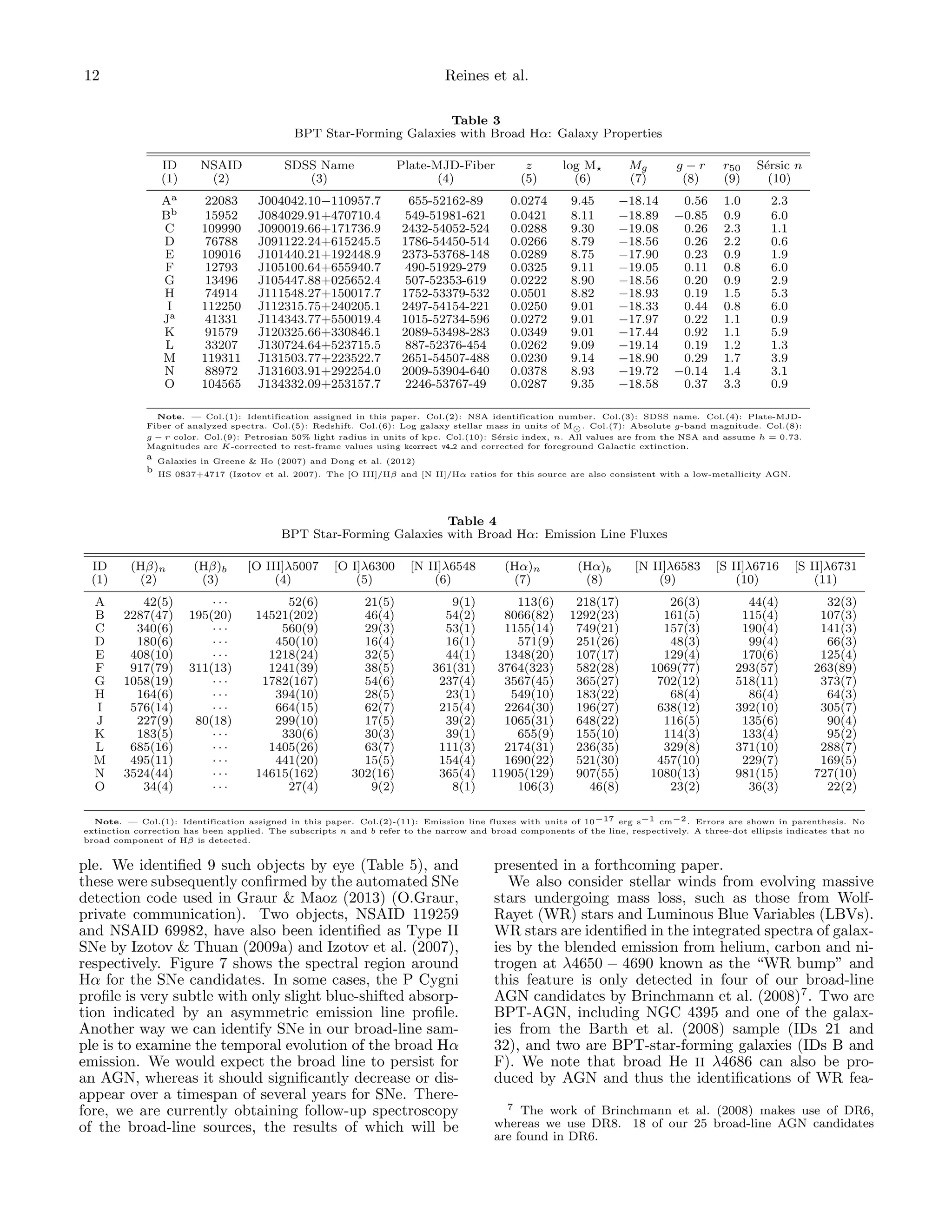 12

Reines et al.
Table 3
BPT Star-Forming Galaxies with Broad Hα: Galaxy Properties
ID
(1)

NSAID
(2)

SDSS Name
(3)

Plate-MJD-Fiber
(4)

z
(5)

log M
(6)

Mg
(7)

g−r
(8)

r50
(9)

S´rsic n
e
(10)

Aa
Bb
C
D
E
F
G
H
I
Ja
K
L
M
N
O

22083
15952
109990
76788
109016
12793
13496
74914
112250
41331
91579
33207
119311
88972
104565

J004042.10−110957.7
J084029.91+470710.4
J090019.66+171736.9
J091122.24+615245.5
J101440.21+192448.9
J105100.64+655940.7
J105447.88+025652.4
J111548.27+150017.7
J112315.75+240205.1
J114343.77+550019.4
J120325.66+330846.1
J130724.64+523715.5
J131503.77+223522.7
J131603.91+292254.0
J134332.09+253157.7

655-52162-89
549-51981-621
2432-54052-524
1786-54450-514
2373-53768-148
490-51929-279
507-52353-619
1752-53379-532
2497-54154-221
1015-52734-596
2089-53498-283
887-52376-454
2651-54507-488
2009-53904-640
2246-53767-49

0.0274
0.0421
0.0288
0.0266
0.0289
0.0325
0.0222
0.0501
0.0250
0.0272
0.0349
0.0262
0.0230
0.0378
0.0287

9.45
8.11
9.30
8.79
8.75
9.11
8.90
8.82
9.01
9.01
9.01
9.09
9.14
8.93
9.35

−18.14
−18.89
−19.08
−18.56
−17.90
−19.05
−18.56
−18.93
−18.33
−17.97
−17.44
−19.14
−18.90
−19.72
−18.58

0.56
−0.85
0.26
0.26
0.23
0.11
0.20
0.19
0.44
0.22
0.92
0.19
0.29
−0.14
0.37

1.0
0.9
2.3
2.2
0.9
0.8
0.9
1.5
0.8
1.1
1.1
1.2
1.7
1.4
3.3

2.3
6.0
1.1
0.6
1.9
6.0
2.9
5.3
6.0
0.9
5.9
1.3
3.9
3.1
0.9

Note. — Col.(1): Identification assigned in this paper. Col.(2): NSA identification number. Col.(3): SDSS name. Col.(4): Plate-MJDFiber of analyzed spectra. Col.(5): Redshift. Col.(6): Log galaxy stellar mass in units of M . Col.(7): Absolute g-band magnitude. Col.(8):
g − r color. Col.(9): Petrosian 50% light radius in units of kpc. Col.(10): S´rsic index, n. All values are from the NSA and assume h = 0.73.
e
Magnitudes are K-corrected to rest-frame values using kcorrect v4 2 and corrected for foreground Galactic extinction.

a Galaxies in Greene & Ho (2007) and Dong et al. (2012)
b HS 0837+4717 (Izotov et al. 2007). The [O III]/Hβ and [N II]/Hα ratios for this source are also consistent with a low-metallicity AGN.

Table 4
BPT Star-Forming Galaxies with Broad Hα: Emission Line Fluxes
ID
(1)

(Hβ)n
(2)

(Hβ)b
(3)

A
B
C
D
E
F
G
H
I
J
K
L
M
N
O

42(5)
2287(47)
340(6)
180(6)
408(10)
917(79)
1058(19)
164(6)
576(14)
227(9)
183(5)
685(16)
495(11)
3524(44)
34(4)

···
195(20)
···
···
···
311(13)
···
···
···
80(18)
···
···
···
···
···

[O III]λ5007
(4)

[O I]λ6300
(5)

[N II]λ6548
(6)

52(6)
14521(202)
560(9)
450(10)
1218(24)
1241(39)
1782(167)
394(10)
664(15)
299(10)
330(6)
1405(26)
441(20)
14615(162)
27(4)

21(5)
46(4)
29(3)
16(4)
32(5)
38(5)
54(6)
28(5)
62(7)
17(5)
30(3)
63(7)
15(5)
302(16)
9(2)

9(1)
54(2)
53(1)
16(1)
44(1)
361(31)
237(4)
23(1)
215(4)
39(2)
39(1)
111(3)
154(4)
365(4)
8(1)

(Hα)n
(7)

(Hα)b
(8)

113(6)
8066(82)
1155(14)
571(9)
1348(20)
3764(323)
3567(45)
549(10)
2264(30)
1065(31)
655(9)
2174(31)
1690(22)
11905(129)
106(3)

218(17)
1292(23)
749(21)
251(26)
107(17)
582(28)
365(27)
183(22)
196(27)
648(22)
155(10)
236(35)
521(30)
907(55)
46(8)

[N II]λ6583
(9)

[S II]λ6716
(10)

[S II]λ6731
(11)

26(3)
161(5)
157(3)
48(3)
129(4)
1069(77)
702(12)
68(4)
638(12)
116(5)
114(3)
329(8)
457(10)
1080(13)
23(2)

44(4)
115(4)
190(4)
99(4)
170(6)
293(57)
518(11)
86(4)
392(10)
135(6)
133(4)
371(10)
229(7)
981(15)
36(3)

32(3)
107(3)
141(3)
66(3)
125(4)
263(89)
373(7)
64(3)
305(7)
90(4)
95(2)
288(7)
169(5)
727(10)
22(2)

Note. — Col.(1): Identification assigned in this paper. Col.(2)-(11): Emission line fluxes with units of 10−17 erg s−1 cm−2 . Errors are shown in parenthesis. No
extinction correction has been applied. The subscripts n and b refer to the narrow and broad components of the line, respectively. A three-dot ellipsis indicates that no
broad component of Hβ is detected.

ple. We identiﬁed 9 such objects by eye (Table 5), and
these were subsequently conﬁrmed by the automated SNe
detection code used in Graur & Maoz (2013) (O.Graur,
private communication). Two objects, NSAID 119259
and NSAID 69982, have also been identiﬁed as Type II
SNe by Izotov & Thuan (2009a) and Izotov et al. (2007),
respectively. Figure 7 shows the spectral region around
Hα for the SNe candidates. In some cases, the P Cygni
proﬁle is very subtle with only slight blue-shifted absorption indicated by an asymmetric emission line proﬁle.
Another way we can identify SNe in our broad-line sample is to examine the temporal evolution of the broad Hα
emission. We would expect the broad line to persist for
an AGN, whereas it should signiﬁcantly decrease or disappear over a timespan of several years for SNe. Therefore, we are currently obtaining follow-up spectroscopy
of the broad-line sources, the results of which will be

presented in a forthcoming paper.
We also consider stellar winds from evolving massive
stars undergoing mass loss, such as those from WolfRayet (WR) stars and Luminous Blue Variables (LBVs).
WR stars are identiﬁed in the integrated spectra of galaxies by the blended emission from helium, carbon and nitrogen at λ4650 − 4690 known as the “WR bump” and
this feature is only detected in four of our broad-line
AGN candidates by Brinchmann et al. (2008)7 . Two are
BPT-AGN, including NGC 4395 and one of the galaxies from the Barth et al. (2008) sample (IDs 21 and
32), and two are BPT-star-forming galaxies (IDs B and
F). We note that broad He II λ4686 can also be produced by AGN and thus the identiﬁcations of WR fea7 The work of Brinchmann et al. (2008) makes use of DR6,
whereas we use DR8. 18 of our 25 broad-line AGN candidates
are found in DR6.

 