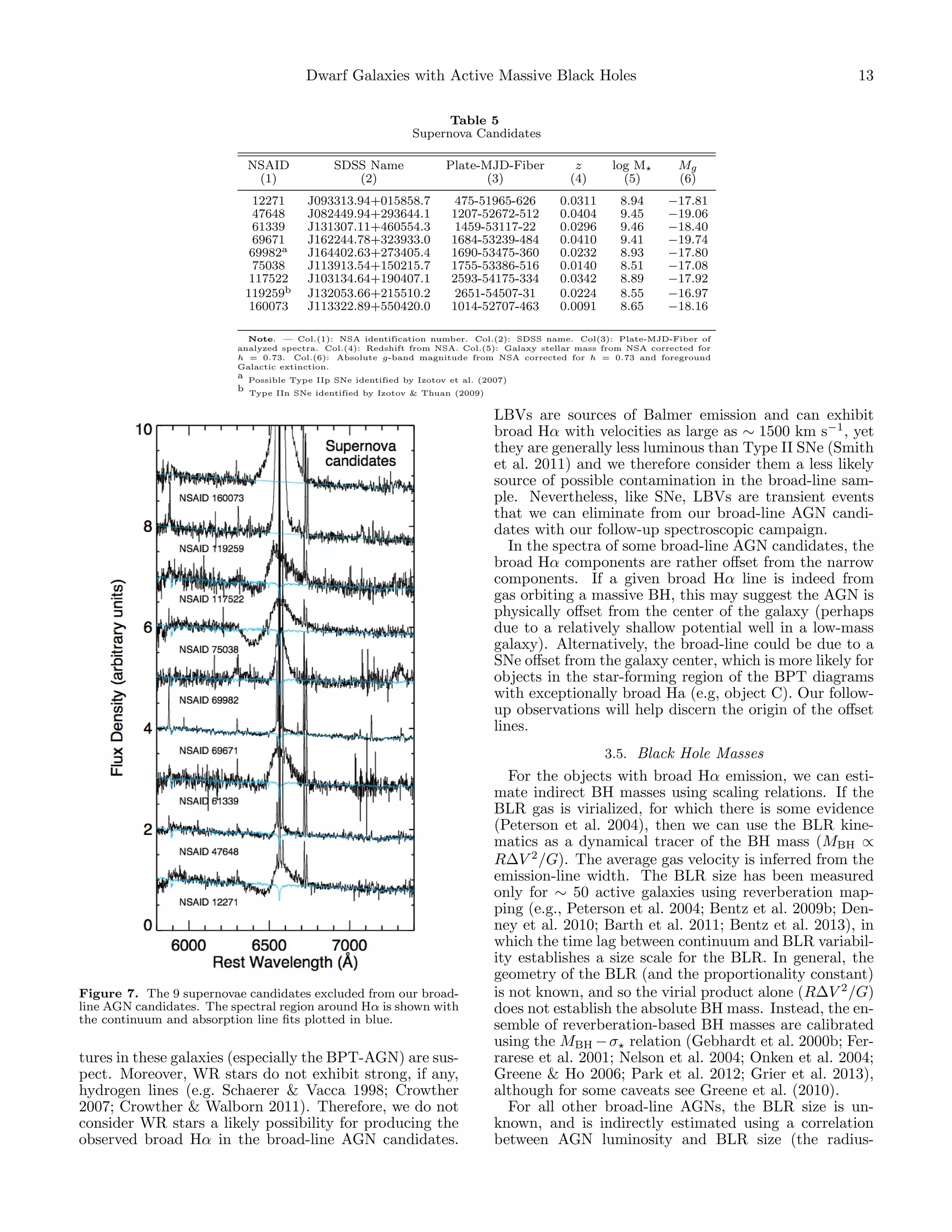 Dwarf Galaxies with Active Massive Black Holes

13

Table 5
Supernova Candidates
NSAID
(1)

SDSS Name
(2)

Plate-MJD-Fiber
(3)

z
(4)

log M
(5)

Mg
(6)

12271
47648
61339
69671
69982a
75038
117522
119259b
160073

J093313.94+015858.7
J082449.94+293644.1
J131307.11+460554.3
J162244.78+323933.0
J164402.63+273405.4
J113913.54+150215.7
J103134.64+190407.1
J132053.66+215510.2
J113322.89+550420.0

475-51965-626
1207-52672-512
1459-53117-22
1684-53239-484
1690-53475-360
1755-53386-516
2593-54175-334
2651-54507-31
1014-52707-463

0.0311
0.0404
0.0296
0.0410
0.0232
0.0140
0.0342
0.0224
0.0091

8.94
9.45
9.46
9.41
8.93
8.51
8.89
8.55
8.65

−17.81
−19.06
−18.40
−19.74
−17.80
−17.08
−17.92
−16.97
−18.16

Note. — Col.(1): NSA identification number. Col.(2): SDSS name. Col(3): Plate-MJD-Fiber of
analyzed spectra. Col.(4): Redshift from NSA. Col.(5): Galaxy stellar mass from NSA corrected for
h = 0.73. Col.(6): Absolute g-band magnitude from NSA corrected for h = 0.73 and foreground
Galactic extinction.

a Possible Type IIp SNe identified by Izotov et al. (2007)
b Type IIn SNe identified by Izotov & Thuan (2009)

LBVs are sources of Balmer emission and can exhibit
broad Hα with velocities as large as ∼ 1500 km s−1 , yet
they are generally less luminous than Type II SNe (Smith
et al. 2011) and we therefore consider them a less likely
source of possible contamination in the broad-line sample. Nevertheless, like SNe, LBVs are transient events
that we can eliminate from our broad-line AGN candidates with our follow-up spectroscopic campaign.
In the spectra of some broad-line AGN candidates, the
broad Hα components are rather oﬀset from the narrow
components. If a given broad Hα line is indeed from
gas orbiting a massive BH, this may suggest the AGN is
physically oﬀset from the center of the galaxy (perhaps
due to a relatively shallow potential well in a low-mass
galaxy). Alternatively, the broad-line could be due to a
SNe oﬀset from the galaxy center, which is more likely for
objects in the star-forming region of the BPT diagrams
with exceptionally broad Ha (e.g, object C). Our followup observations will help discern the origin of the oﬀset
lines.
3.5. Black Hole Masses

Figure 7. The 9 supernovae candidates excluded from our broadline AGN candidates. The spectral region around Hα is shown with
the continuum and absorption line ﬁts plotted in blue.

tures in these galaxies (especially the BPT-AGN) are suspect. Moreover, WR stars do not exhibit strong, if any,
hydrogen lines (e.g. Schaerer & Vacca 1998; Crowther
2007; Crowther & Walborn 2011). Therefore, we do not
consider WR stars a likely possibility for producing the
observed broad Hα in the broad-line AGN candidates.

For the objects with broad Hα emission, we can estimate indirect BH masses using scaling relations. If the
BLR gas is virialized, for which there is some evidence
(Peterson et al. 2004), then we can use the BLR kinematics as a dynamical tracer of the BH mass (MBH ∝
R∆V 2 /G). The average gas velocity is inferred from the
emission-line width. The BLR size has been measured
only for ∼ 50 active galaxies using reverberation mapping (e.g., Peterson et al. 2004; Bentz et al. 2009b; Denney et al. 2010; Barth et al. 2011; Bentz et al. 2013), in
which the time lag between continuum and BLR variability establishes a size scale for the BLR. In general, the
geometry of the BLR (and the proportionality constant)
is not known, and so the virial product alone (R∆V 2 /G)
does not establish the absolute BH mass. Instead, the ensemble of reverberation-based BH masses are calibrated
using the MBH − σ relation (Gebhardt et al. 2000b; Ferrarese et al. 2001; Nelson et al. 2004; Onken et al. 2004;
Greene & Ho 2006; Park et al. 2012; Grier et al. 2013),
although for some caveats see Greene et al. (2010).
For all other broad-line AGNs, the BLR size is unknown, and is indirectly estimated using a correlation
between AGN luminosity and BLR size (the radius-

 
