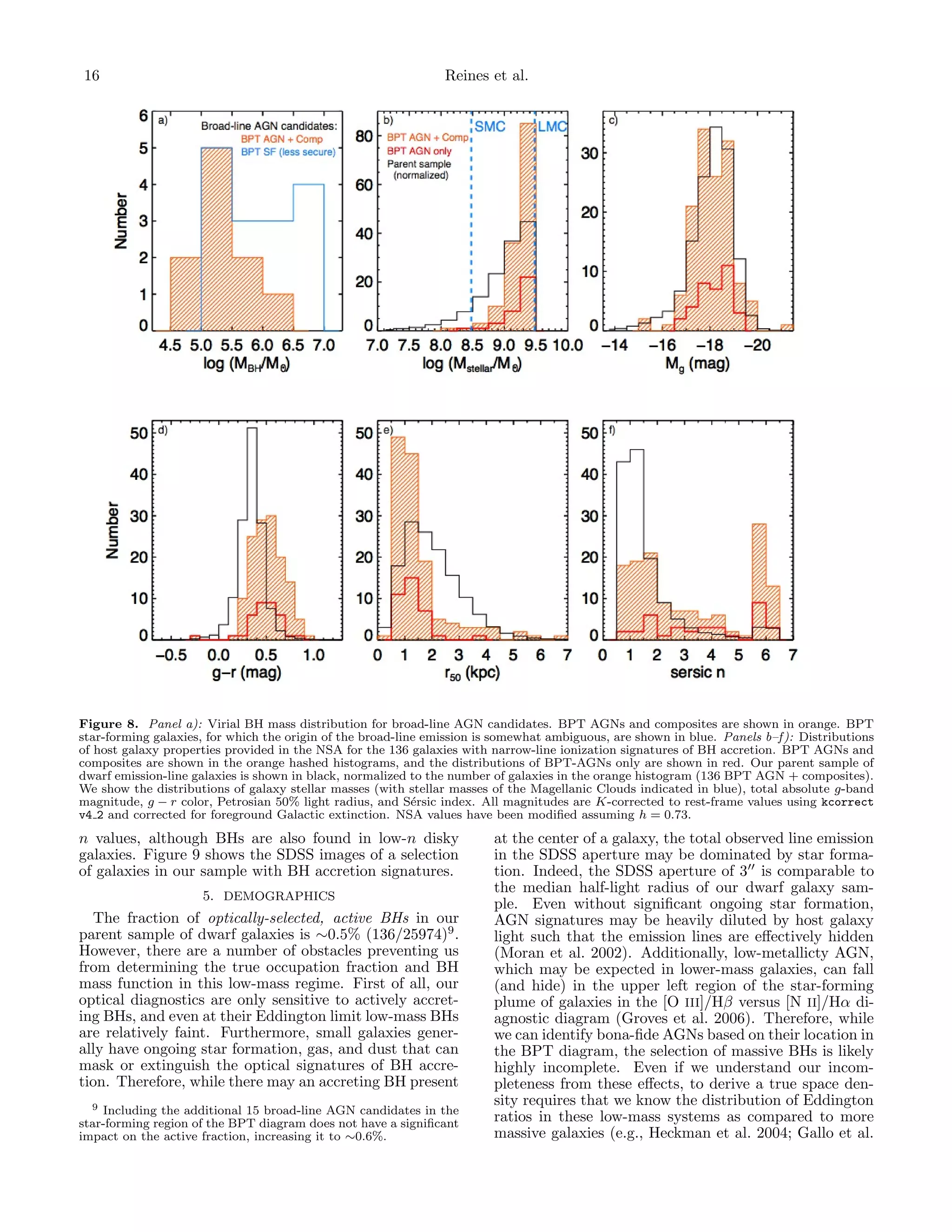 16

Reines et al.

Figure 8. Panel a): Virial BH mass distribution for broad-line AGN candidates. BPT AGNs and composites are shown in orange. BPT
star-forming galaxies, for which the origin of the broad-line emission is somewhat ambiguous, are shown in blue. Panels b–f ): Distributions
of host galaxy properties provided in the NSA for the 136 galaxies with narrow-line ionization signatures of BH accretion. BPT AGNs and
composites are shown in the orange hashed histograms, and the distributions of BPT-AGNs only are shown in red. Our parent sample of
dwarf emission-line galaxies is shown in black, normalized to the number of galaxies in the orange histogram (136 BPT AGN + composites).
We show the distributions of galaxy stellar masses (with stellar masses of the Magellanic Clouds indicated in blue), total absolute g-band
magnitude, g − r color, Petrosian 50% light radius, and S´rsic index. All magnitudes are K-corrected to rest-frame values using kcorrect
e
v4 2 and corrected for foreground Galactic extinction. NSA values have been modiﬁed assuming h = 0.73.

n values, although BHs are also found in low-n disky
galaxies. Figure 9 shows the SDSS images of a selection
of galaxies in our sample with BH accretion signatures.
5. DEMOGRAPHICS

The fraction of optically-selected, active BHs in our
parent sample of dwarf galaxies is ∼0.5% (136/25974)9 .
However, there are a number of obstacles preventing us
from determining the true occupation fraction and BH
mass function in this low-mass regime. First of all, our
optical diagnostics are only sensitive to actively accreting BHs, and even at their Eddington limit low-mass BHs
are relatively faint. Furthermore, small galaxies generally have ongoing star formation, gas, and dust that can
mask or extinguish the optical signatures of BH accretion. Therefore, while there may an accreting BH present
9 Including the additional 15 broad-line AGN candidates in the
star-forming region of the BPT diagram does not have a signiﬁcant
impact on the active fraction, increasing it to ∼0.6%.

at the center of a galaxy, the total observed line emission
in the SDSS aperture may be dominated by star formation. Indeed, the SDSS aperture of 3 is comparable to
the median half-light radius of our dwarf galaxy sample. Even without signiﬁcant ongoing star formation,
AGN signatures may be heavily diluted by host galaxy
light such that the emission lines are eﬀectively hidden
(Moran et al. 2002). Additionally, low-metallicty AGN,
which may be expected in lower-mass galaxies, can fall
(and hide) in the upper left region of the star-forming
plume of galaxies in the [O III]/Hβ versus [N II]/Hα diagnostic diagram (Groves et al. 2006). Therefore, while
we can identify bona-ﬁde AGNs based on their location in
the BPT diagram, the selection of massive BHs is likely
highly incomplete. Even if we understand our incompleteness from these eﬀects, to derive a true space density requires that we know the distribution of Eddington
ratios in these low-mass systems as compared to more
massive galaxies (e.g., Heckman et al. 2004; Gallo et al.

 