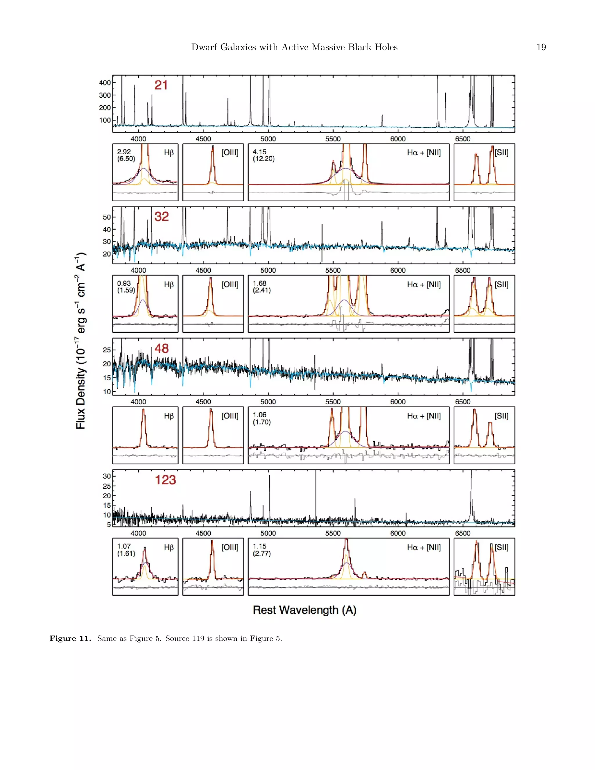 Dwarf Galaxies with Active Massive Black Holes

Figure 11. Same as Figure 5. Source 119 is shown in Figure 5.

19

 