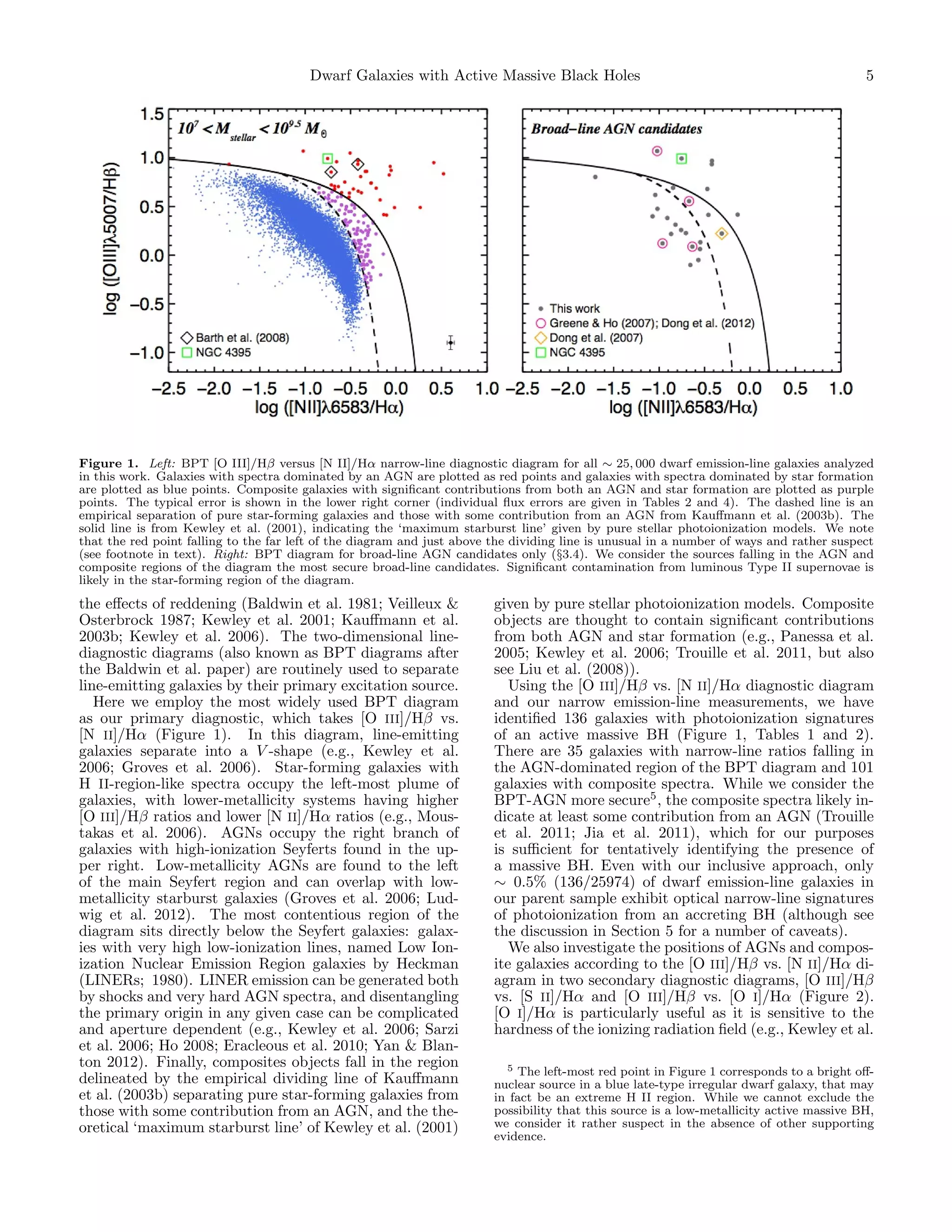 Dwarf Galaxies with Active Massive Black Holes

5

Figure 1. Left: BPT [O III]/Hβ versus [N II]/Hα narrow-line diagnostic diagram for all ∼ 25, 000 dwarf emission-line galaxies analyzed
in this work. Galaxies with spectra dominated by an AGN are plotted as red points and galaxies with spectra dominated by star formation
are plotted as blue points. Composite galaxies with signiﬁcant contributions from both an AGN and star formation are plotted as purple
points. The typical error is shown in the lower right corner (individual ﬂux errors are given in Tables 2 and 4). The dashed line is an
empirical separation of pure star-forming galaxies and those with some contribution from an AGN from Kauﬀmann et al. (2003b). The
solid line is from Kewley et al. (2001), indicating the ‘maximum starburst line’ given by pure stellar photoionization models. We note
that the red point falling to the far left of the diagram and just above the dividing line is unusual in a number of ways and rather suspect
(see footnote in text). Right: BPT diagram for broad-line AGN candidates only (§3.4). We consider the sources falling in the AGN and
composite regions of the diagram the most secure broad-line candidates. Signiﬁcant contamination from luminous Type II supernovae is
likely in the star-forming region of the diagram.

the eﬀects of reddening (Baldwin et al. 1981; Veilleux &
Osterbrock 1987; Kewley et al. 2001; Kauﬀmann et al.
2003b; Kewley et al. 2006). The two-dimensional linediagnostic diagrams (also known as BPT diagrams after
the Baldwin et al. paper) are routinely used to separate
line-emitting galaxies by their primary excitation source.
Here we employ the most widely used BPT diagram
as our primary diagnostic, which takes [O III]/Hβ vs.
[N II]/Hα (Figure 1). In this diagram, line-emitting
galaxies separate into a V -shape (e.g., Kewley et al.
2006; Groves et al. 2006). Star-forming galaxies with
H II-region-like spectra occupy the left-most plume of
galaxies, with lower-metallicity systems having higher
[O III]/Hβ ratios and lower [N II]/Hα ratios (e.g., Moustakas et al. 2006). AGNs occupy the right branch of
galaxies with high-ionization Seyferts found in the upper right. Low-metallicity AGNs are found to the left
of the main Seyfert region and can overlap with lowmetallicity starburst galaxies (Groves et al. 2006; Ludwig et al. 2012). The most contentious region of the
diagram sits directly below the Seyfert galaxies: galaxies with very high low-ionization lines, named Low Ionization Nuclear Emission Region galaxies by Heckman
(LINERs; 1980). LINER emission can be generated both
by shocks and very hard AGN spectra, and disentangling
the primary origin in any given case can be complicated
and aperture dependent (e.g., Kewley et al. 2006; Sarzi
et al. 2006; Ho 2008; Eracleous et al. 2010; Yan & Blanton 2012). Finally, composites objects fall in the region
delineated by the empirical dividing line of Kauﬀmann
et al. (2003b) separating pure star-forming galaxies from
those with some contribution from an AGN, and the theoretical ‘maximum starburst line’ of Kewley et al. (2001)

given by pure stellar photoionization models. Composite
objects are thought to contain signiﬁcant contributions
from both AGN and star formation (e.g., Panessa et al.
2005; Kewley et al. 2006; Trouille et al. 2011, but also
see Liu et al. (2008)).
Using the [O III]/Hβ vs. [N II]/Hα diagnostic diagram
and our narrow emission-line measurements, we have
identiﬁed 136 galaxies with photoionization signatures
of an active massive BH (Figure 1, Tables 1 and 2).
There are 35 galaxies with narrow-line ratios falling in
the AGN-dominated region of the BPT diagram and 101
galaxies with composite spectra. While we consider the
BPT-AGN more secure5 , the composite spectra likely indicate at least some contribution from an AGN (Trouille
et al. 2011; Jia et al. 2011), which for our purposes
is suﬃcient for tentatively identifying the presence of
a massive BH. Even with our inclusive approach, only
∼ 0.5% (136/25974) of dwarf emission-line galaxies in
our parent sample exhibit optical narrow-line signatures
of photoionization from an accreting BH (although see
the discussion in Section 5 for a number of caveats).
We also investigate the positions of AGNs and composite galaxies according to the [O III]/Hβ vs. [N II]/Hα diagram in two secondary diagnostic diagrams, [O III]/Hβ
vs. [S II]/Hα and [O III]/Hβ vs. [O I]/Hα (Figure 2).
[O I]/Hα is particularly useful as it is sensitive to the
hardness of the ionizing radiation ﬁeld (e.g., Kewley et al.
5 The left-most red point in Figure 1 corresponds to a bright oﬀnuclear source in a blue late-type irregular dwarf galaxy, that may
in fact be an extreme H II region. While we cannot exclude the
possibility that this source is a low-metallicity active massive BH,
we consider it rather suspect in the absence of other supporting
evidence.

 