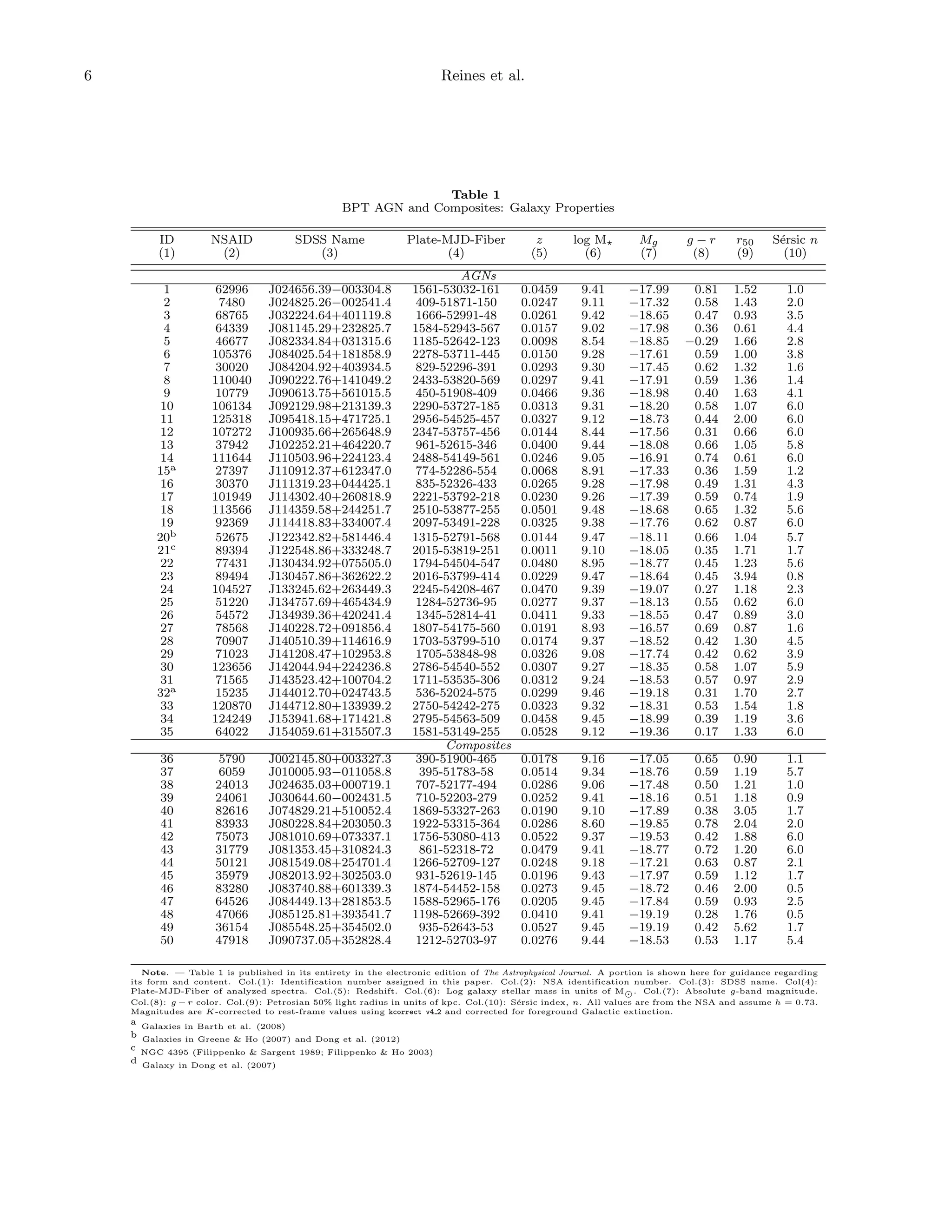 6

Reines et al.

Table 1
BPT AGN and Composites: Galaxy Properties
ID
(1)

NSAID
(2)

SDSS Name
(3)

1
2
3
4
5
6
7
8
9
10
11
12
13
14
15a
16
17
18
19
20b
21c
22
23
24
25
26
27
28
29
30
31
32a
33
34
35

62996
7480
68765
64339
46677
105376
30020
110040
10779
106134
125318
107272
37942
111644
27397
30370
101949
113566
92369
52675
89394
77431
89494
104527
51220
54572
78568
70907
71023
123656
71565
15235
120870
124249
64022

J024656.39−003304.8
J024825.26−002541.4
J032224.64+401119.8
J081145.29+232825.7
J082334.84+031315.6
J084025.54+181858.9
J084204.92+403934.5
J090222.76+141049.2
J090613.75+561015.5
J092129.98+213139.3
J095418.15+471725.1
J100935.66+265648.9
J102252.21+464220.7
J110503.96+224123.4
J110912.37+612347.0
J111319.23+044425.1
J114302.40+260818.9
J114359.58+244251.7
J114418.83+334007.4
J122342.82+581446.4
J122548.86+333248.7
J130434.92+075505.0
J130457.86+362622.2
J133245.62+263449.3
J134757.69+465434.9
J134939.36+420241.4
J140228.72+091856.4
J140510.39+114616.9
J141208.47+102953.8
J142044.94+224236.8
J143523.42+100704.2
J144012.70+024743.5
J144712.80+133939.2
J153941.68+171421.8
J154059.61+315507.3

36
37
38
39
40
41
42
43
44
45
46
47
48
49
50

5790
6059
24013
24061
82616
83933
75073
31779
50121
35979
83280
64526
47066
36154
47918

J002145.80+003327.3
J010005.93−011058.8
J024635.03+000719.1
J030644.60−002431.5
J074829.21+510052.4
J080228.84+203050.3
J081010.69+073337.1
J081353.45+310824.3
J081549.08+254701.4
J082013.92+302503.0
J083740.88+601339.3
J084449.13+281853.5
J085125.81+393541.7
J085548.25+354502.0
J090737.05+352828.4

Plate-MJD-Fiber
(4)
AGNs
1561-53032-161
409-51871-150
1666-52991-48
1584-52943-567
1185-52642-123
2278-53711-445
829-52296-391
2433-53820-569
450-51908-409
2290-53727-185
2956-54525-457
2347-53757-456
961-52615-346
2488-54149-561
774-52286-554
835-52326-433
2221-53792-218
2510-53877-255
2097-53491-228
1315-52791-568
2015-53819-251
1794-54504-547
2016-53799-414
2245-54208-467
1284-52736-95
1345-52814-41
1807-54175-560
1703-53799-510
1705-53848-98
2786-54540-552
1711-53535-306
536-52024-575
2750-54242-275
2795-54563-509
1581-53149-255
Composites
390-51900-465
395-51783-58
707-52177-494
710-52203-279
1869-53327-263
1922-53315-364
1756-53080-413
861-52318-72
1266-52709-127
931-52619-145
1874-54452-158
1588-52965-176
1198-52669-392
935-52643-53
1212-52703-97

z
(5)

log M
(6)

Mg
(7)

g−r
(8)

r50
(9)

S´rsic n
e
(10)

0.0459
0.0247
0.0261
0.0157
0.0098
0.0150
0.0293
0.0297
0.0466
0.0313
0.0327
0.0144
0.0400
0.0246
0.0068
0.0265
0.0230
0.0501
0.0325
0.0144
0.0011
0.0480
0.0229
0.0470
0.0277
0.0411
0.0191
0.0174
0.0326
0.0307
0.0312
0.0299
0.0323
0.0458
0.0528

9.41
9.11
9.42
9.02
8.54
9.28
9.30
9.41
9.36
9.31
9.12
8.44
9.44
9.05
8.91
9.28
9.26
9.48
9.38
9.47
9.10
8.95
9.47
9.39
9.37
9.33
8.93
9.37
9.08
9.27
9.24
9.46
9.32
9.45
9.12

−17.99
−17.32
−18.65
−17.98
−18.85
−17.61
−17.45
−17.91
−18.98
−18.20
−18.73
−17.56
−18.08
−16.91
−17.33
−17.98
−17.39
−18.68
−17.76
−18.11
−18.05
−18.77
−18.64
−19.07
−18.13
−18.55
−16.57
−18.52
−17.74
−18.35
−18.53
−19.18
−18.31
−18.99
−19.36

0.81
0.58
0.47
0.36
−0.29
0.59
0.62
0.59
0.40
0.58
0.44
0.31
0.66
0.74
0.36
0.49
0.59
0.65
0.62
0.66
0.35
0.45
0.45
0.27
0.55
0.47
0.69
0.42
0.42
0.58
0.57
0.31
0.53
0.39
0.17

1.52
1.43
0.93
0.61
1.66
1.00
1.32
1.36
1.63
1.07
2.00
0.66
1.05
0.61
1.59
1.31
0.74
1.32
0.87
1.04
1.71
1.23
3.94
1.18
0.62
0.89
0.87
1.30
0.62
1.07
0.97
1.70
1.54
1.19
1.33

1.0
2.0
3.5
4.4
2.8
3.8
1.6
1.4
4.1
6.0
6.0
6.0
5.8
6.0
1.2
4.3
1.9
5.6
6.0
5.7
1.7
5.6
0.8
2.3
6.0
3.0
1.6
4.5
3.9
5.9
2.9
2.7
1.8
3.6
6.0

0.0178
0.0514
0.0286
0.0252
0.0190
0.0286
0.0522
0.0479
0.0248
0.0196
0.0273
0.0205
0.0410
0.0527
0.0276

9.16
9.34
9.06
9.41
9.10
8.60
9.37
9.41
9.18
9.43
9.45
9.45
9.41
9.45
9.44

−17.05
−18.76
−17.48
−18.16
−17.89
−19.85
−19.53
−18.77
−17.21
−17.97
−18.72
−17.84
−19.19
−19.19
−18.53

0.65
0.59
0.50
0.51
0.38
0.78
0.42
0.72
0.63
0.59
0.46
0.59
0.28
0.42
0.53

0.90
1.19
1.21
1.18
3.05
2.04
1.88
1.20
0.87
1.12
2.00
0.93
1.76
5.62
1.17

1.1
5.7
1.0
0.9
1.7
2.0
6.0
6.0
2.1
1.7
0.5
2.5
0.5
1.7
5.4

Note. — Table 1 is published in its entirety in the electronic edition of The Astrophysical Journal. A portion is shown here for guidance regarding
its form and content. Col.(1): Identification number assigned in this paper. Col.(2): NSA identification number. Col.(3): SDSS name. Col(4):
Plate-MJD-Fiber of analyzed spectra. Col.(5): Redshift. Col.(6): Log galaxy stellar mass in units of M . Col.(7): Absolute g-band magnitude.
Col.(8): g − r color. Col.(9): Petrosian 50% light radius in units of kpc. Col.(10): S´rsic index, n. All values are from the NSA and assume h = 0.73.
e
Magnitudes are K-corrected to rest-frame values using kcorrect v4 2 and corrected for foreground Galactic extinction.

a
b
c
d

Galaxies in Barth et al. (2008)
Galaxies in Greene & Ho (2007) and Dong et al. (2012)
NGC 4395 (Filippenko & Sargent 1989; Filippenko & Ho 2003)
Galaxy in Dong et al. (2007)

 