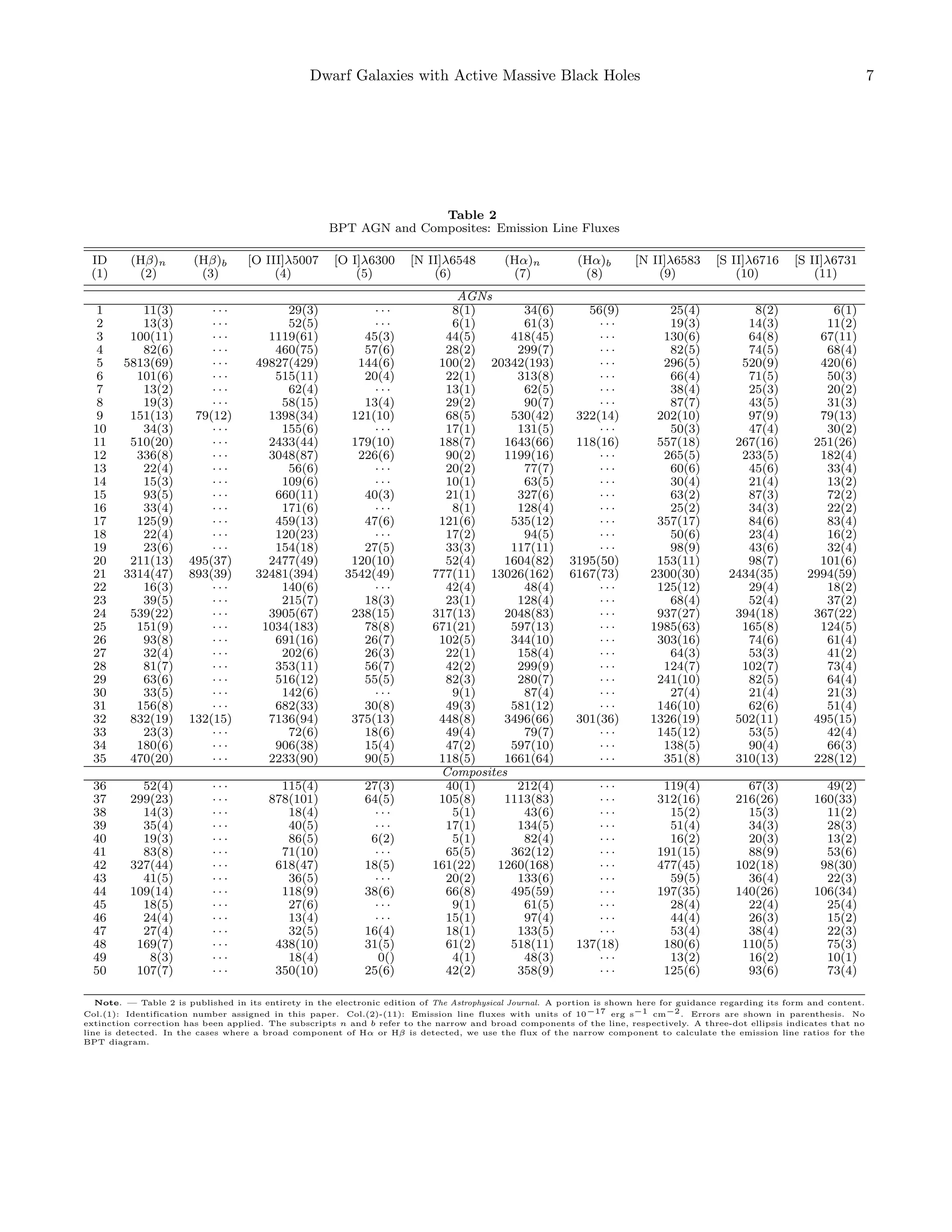 Dwarf Galaxies with Active Massive Black Holes

7

Table 2
BPT AGN and Composites: Emission Line Fluxes
ID
(1)

(Hβ)n
(2)

(Hβ)b
(3)

1
2
3
4
5
6
7
8
9
10
11
12
13
14
15
16
17
18
19
20
21
22
23
24
25
26
27
28
29
30
31
32
33
34
35

11(3)
13(3)
100(11)
82(6)
5813(69)
101(6)
13(2)
19(3)
151(13)
34(3)
510(20)
336(8)
22(4)
15(3)
93(5)
33(4)
125(9)
22(4)
23(6)
211(13)
3314(47)
16(3)
39(5)
539(22)
151(9)
93(8)
32(4)
81(7)
63(6)
33(5)
156(8)
832(19)
23(3)
180(6)
470(20)

···
···
···
···
···
···
···
···
79(12)
···
···
···
···
···
···
···
···
···
···
495(37)
893(39)
···
···
···
···
···
···
···
···
···
···
132(15)
···
···
···

36
37
38
39
40
41
42
43
44
45
46
47
48
49
50

52(4)
299(23)
14(3)
35(4)
19(3)
83(8)
327(44)
41(5)
109(14)
18(5)
24(4)
27(4)
169(7)
8(3)
107(7)

···
···
···
···
···
···
···
···
···
···
···
···
···
···
···

[O III]λ5007
(4)

[O I]λ6300
(5)

29(3)
52(5)
1119(61)
460(75)
49827(429)
515(11)
62(4)
58(15)
1398(34)
155(6)
2433(44)
3048(87)
56(6)
109(6)
660(11)
171(6)
459(13)
120(23)
154(18)
2477(49)
32481(394)
140(6)
215(7)
3905(67)
1034(183)
691(16)
202(6)
353(11)
516(12)
142(6)
682(33)
7136(94)
72(6)
906(38)
2233(90)

···
···
45(3)
57(6)
144(6)
20(4)
···
13(4)
121(10)
···
179(10)
226(6)
···
···
40(3)
···
47(6)
···
27(5)
120(10)
3542(49)
···
18(3)
238(15)
78(8)
26(7)
26(3)
56(7)
55(5)
···
30(8)
375(13)
18(6)
15(4)
90(5)

115(4)
878(101)
18(4)
40(5)
86(5)
71(10)
618(47)
36(5)
118(9)
27(6)
13(4)
32(5)
438(10)
18(4)
350(10)

27(3)
64(5)
···
···
6(2)
···
18(5)
···
38(6)
···
···
16(4)
31(5)
0()
25(6)

[N II]λ6548
(6)

(Hα)n
(7)

AGNs
8(1)
34(6)
6(1)
61(3)
44(5)
418(45)
28(2)
299(7)
100(2) 20342(193)
22(1)
313(8)
13(1)
62(5)
29(2)
90(7)
68(5)
530(42)
17(1)
131(5)
188(7)
1643(66)
90(2)
1199(16)
20(2)
77(7)
10(1)
63(5)
21(1)
327(6)
8(1)
128(4)
121(6)
535(12)
17(2)
94(5)
33(3)
117(11)
52(4)
1604(82)
777(11) 13026(162)
42(4)
48(4)
23(1)
128(4)
317(13)
2048(83)
671(21)
597(13)
102(5)
344(10)
22(1)
158(4)
42(2)
299(9)
82(3)
280(7)
9(1)
87(4)
49(3)
581(12)
448(8)
3496(66)
49(4)
79(7)
47(2)
597(10)
118(5)
1661(64)
Composites
40(1)
212(4)
105(8)
1113(83)
5(1)
43(6)
17(1)
134(5)
5(1)
82(4)
65(5)
362(12)
161(22)
1260(168)
20(2)
133(6)
66(8)
495(59)
9(1)
61(5)
15(1)
97(4)
18(1)
133(5)
61(2)
518(11)
4(1)
48(3)
42(2)
358(9)

(Hα)b
(8)

[N II]λ6583
(9)

[S II]λ6716
(10)

[S II]λ6731
(11)

56(9)
···
···
···
···
···
···
···
322(14)
···
118(16)
···
···
···
···
···
···
···
···
3195(50)
6167(73)
···
···
···
···
···
···
···
···
···
···
301(36)
···
···
···

25(4)
19(3)
130(6)
82(5)
296(5)
66(4)
38(4)
87(7)
202(10)
50(3)
557(18)
265(5)
60(6)
30(4)
63(2)
25(2)
357(17)
50(6)
98(9)
153(11)
2300(30)
125(12)
68(4)
937(27)
1985(63)
303(16)
64(3)
124(7)
241(10)
27(4)
146(10)
1326(19)
145(12)
138(5)
351(8)

8(2)
14(3)
64(8)
74(5)
520(9)
71(5)
25(3)
43(5)
97(9)
47(4)
267(16)
233(5)
45(6)
21(4)
87(3)
34(3)
84(6)
23(4)
43(6)
98(7)
2434(35)
29(4)
52(4)
394(18)
165(8)
74(6)
53(3)
102(7)
82(5)
21(4)
62(6)
502(11)
53(5)
90(4)
310(13)

6(1)
11(2)
67(11)
68(4)
420(6)
50(3)
20(2)
31(3)
79(13)
30(2)
251(26)
182(4)
33(4)
13(2)
72(2)
22(2)
83(4)
16(2)
32(4)
101(6)
2994(59)
18(2)
37(2)
367(22)
124(5)
61(4)
41(2)
73(4)
64(4)
21(3)
51(4)
495(15)
42(4)
66(3)
228(12)

···
···
···
···
···
···
···
···
···
···
···
···
137(18)
···
···

119(4)
312(16)
15(2)
51(4)
16(2)
191(15)
477(45)
59(5)
197(35)
28(4)
44(4)
53(4)
180(6)
13(2)
125(6)

67(3)
216(26)
15(3)
34(3)
20(3)
88(9)
102(18)
36(4)
140(26)
22(4)
26(3)
38(4)
110(5)
16(2)
93(6)

49(2)
160(33)
11(2)
28(3)
13(2)
53(6)
98(30)
22(3)
106(34)
25(4)
15(2)
22(3)
75(3)
10(1)
73(4)

Note. — Table 2 is published in its entirety in the electronic edition of The Astrophysical Journal. A portion is shown here for guidance regarding its form and content.
Col.(1): Identification number assigned in this paper. Col.(2)-(11): Emission line fluxes with units of 10−17 erg s−1 cm−2 . Errors are shown in parenthesis. No
extinction correction has been applied. The subscripts n and b refer to the narrow and broad components of the line, respectively. A three-dot ellipsis indicates that no
line is detected. In the cases where a broad component of Hα or Hβ is detected, we use the flux of the narrow component to calculate the emission line ratios for the
BPT diagram.

 