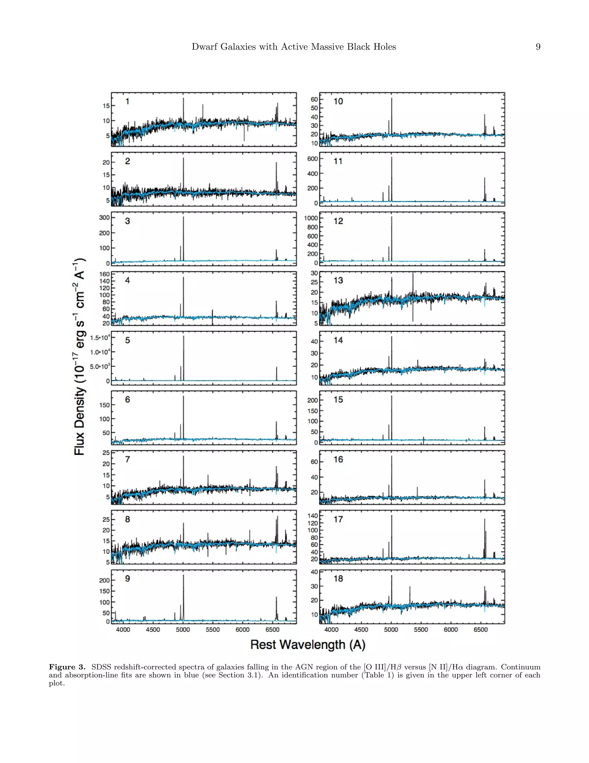 Dwarf Galaxies with Active Massive Black Holes

9

Figure 3. SDSS redshift-corrected spectra of galaxies falling in the AGN region of the [O III]/Hβ versus [N II]/Hα diagram. Continuum
and absorption-line ﬁts are shown in blue (see Section 3.1). An identiﬁcation number (Table 1) is given in the upper left corner of each
plot.

 