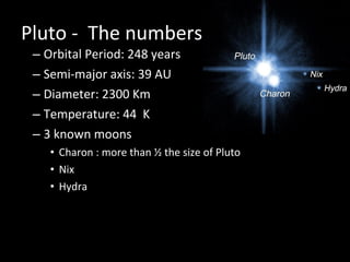 Pluto -  The numbers Orbital Period: 248 years Semi-major axis: 39 AU Diameter: 2300 Km Temperature: 44  K 3 known moons Charon : more than ½ the size of Pluto Nix Hydra 