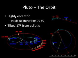 Pluto – The Orbit Highly eccentric Inside Neptune from 79-99 Tilted 17º from ecliptic 