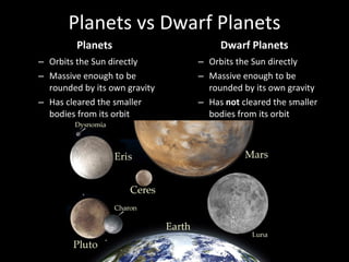 Planets vs Dwarf Planets Planets Orbits the Sun directly Massive enough to be rounded by its own gravity Has cleared the smaller bodies from its orbit Dwarf Planets Orbits the Sun directly Massive enough to be rounded by its own gravity Has  not  cleared the smaller bodies from its orbit 