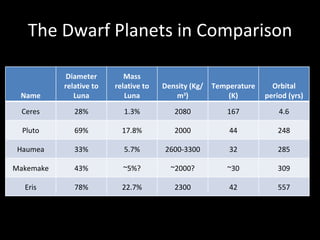The Dwarf Planets in Comparison Name Diameter relative to Luna Mass relative to Luna Density (Kg/m 3 ) Temperature (K) Orbital period (yrs) Ceres 28% 1.3% 2080 167 4.6 Pluto 69% 17.8% 2000 44 248 Haumea 33% 5.7% 2600-3300 32 285 Makemake 43% ~5%? ~2000? ~30 309 Eris 78% 22.7% 2300 42 557 