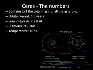Ceres - The numbers Contains 1/3 the total mass  of all the asteroids Orbital Period: 4.6 years Semi-major axis: 2.8 AU Diameter: 950 Km Temperature: 167 K 