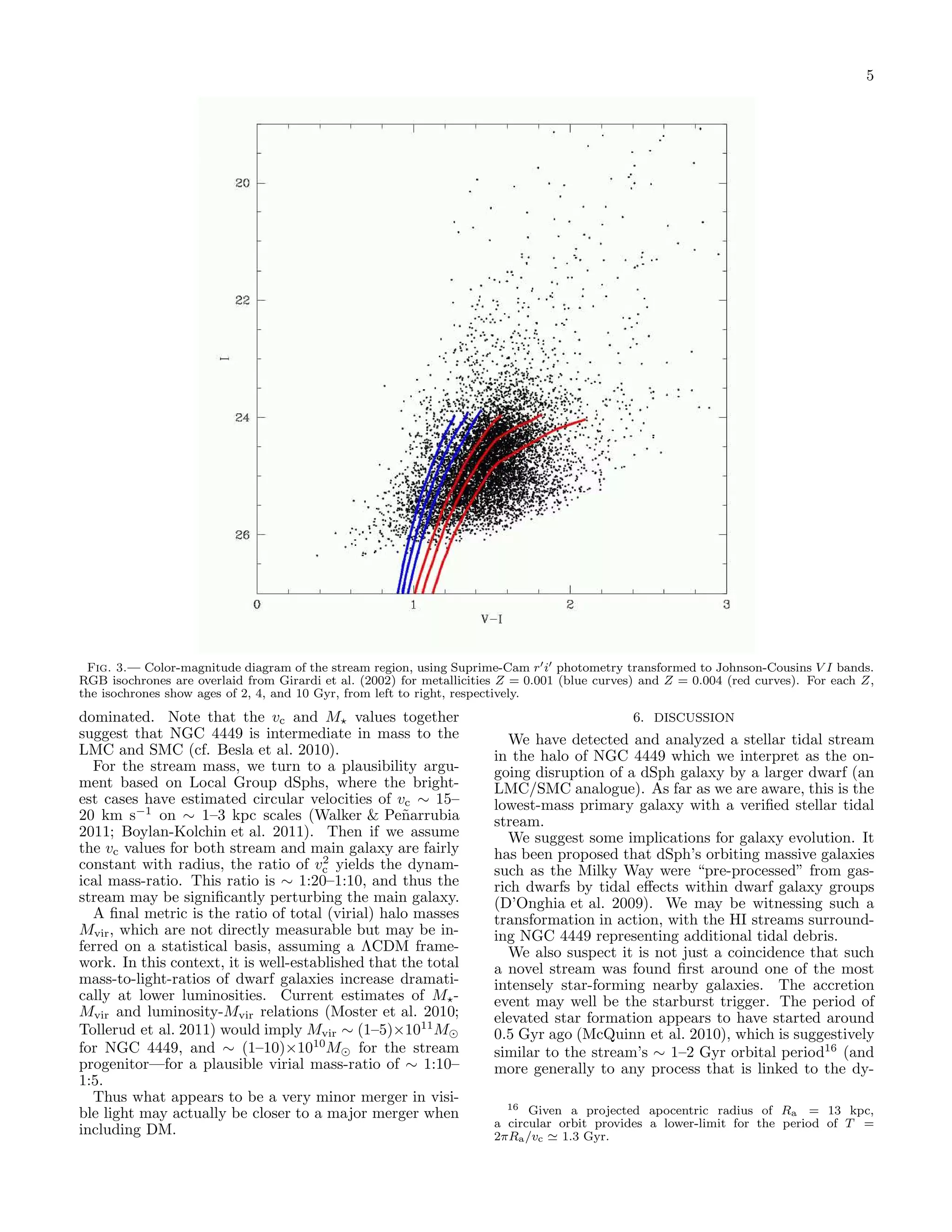5




 Fig. 3.— Color-magnitude diagram of the stream region, using Suprime-Cam r ′ i′ photometry transformed to Johnson-Cousins V I bands.
RGB isochrones are overlaid from Girardi et al. (2002) for metallicities Z = 0.001 (blue curves) and Z = 0.004 (red curves). For each Z,
the isochrones show ages of 2, 4, and 10 Gyr, from left to right, respectively.
dominated. Note that the vc and M⋆ values together                                            6. DISCUSSION
suggest that NGC 4449 is intermediate in mass to the                      We have detected and analyzed a stellar tidal stream
LMC and SMC (cf. Besla et al. 2010).                                   in the halo of NGC 4449 which we interpret as the on-
  For the stream mass, we turn to a plausibility argu-                 going disruption of a dSph galaxy by a larger dwarf (an
ment based on Local Group dSphs, where the bright-                     LMC/SMC analogue). As far as we are aware, this is the
est cases have estimated circular velocities of vc ∼ 15–               lowest-mass primary galaxy with a veriﬁed stellar tidal
20 km s−1 on ∼ 1–3 kpc scales (Walker & Pe˜arrubia n                   stream.
2011; Boylan-Kolchin et al. 2011). Then if we assume                      We suggest some implications for galaxy evolution. It
the vc values for both stream and main galaxy are fairly               has been proposed that dSph’s orbiting massive galaxies
                                       2
constant with radius, the ratio of vc yields the dynam-                such as the Milky Way were “pre-processed” from gas-
ical mass-ratio. This ratio is ∼ 1:20–1:10, and thus the               rich dwarfs by tidal eﬀects within dwarf galaxy groups
stream may be signiﬁcantly perturbing the main galaxy.                 (D’Onghia et al. 2009). We may be witnessing such a
  A ﬁnal metric is the ratio of total (virial) halo masses             transformation in action, with the HI streams surround-
Mvir , which are not directly measurable but may be in-                ing NGC 4449 representing additional tidal debris.
ferred on a statistical basis, assuming a ΛCDM frame-                     We also suspect it is not just a coincidence that such
work. In this context, it is well-established that the total           a novel stream was found ﬁrst around one of the most
mass-to-light-ratios of dwarf galaxies increase dramati-               intensely star-forming nearby galaxies. The accretion
cally at lower luminosities. Current estimates of M⋆ -                 event may well be the starburst trigger. The period of
Mvir and luminosity-Mvir relations (Moster et al. 2010;                elevated star formation appears to have started around
Tollerud et al. 2011) would imply Mvir ∼ (1–5)×1011 M⊙                 0.5 Gyr ago (McQuinn et al. 2010), which is suggestively
for NGC 4449, and ∼ (1–10)×1010M⊙ for the stream                       similar to the stream’s ∼ 1–2 Gyr orbital period16 (and
progenitor—for a plausible virial mass-ratio of ∼ 1:10–                more generally to any process that is linked to the dy-
1:5.
  Thus what appears to be a very minor merger in visi-
                                                                         16 Given a projected apocentric radius of R
ble light may actually be closer to a major merger when                                                                 a = 13 kpc,
                                                                       a circular orbit provides a lower-limit for the period of T =
including DM.                                                          2πRa /vc ≃ 1.3 Gyr.
 