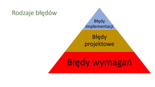 Rodzaje błędów
Błędy
implementacji
Błędy
projektowe
Błędy wymagań
 
