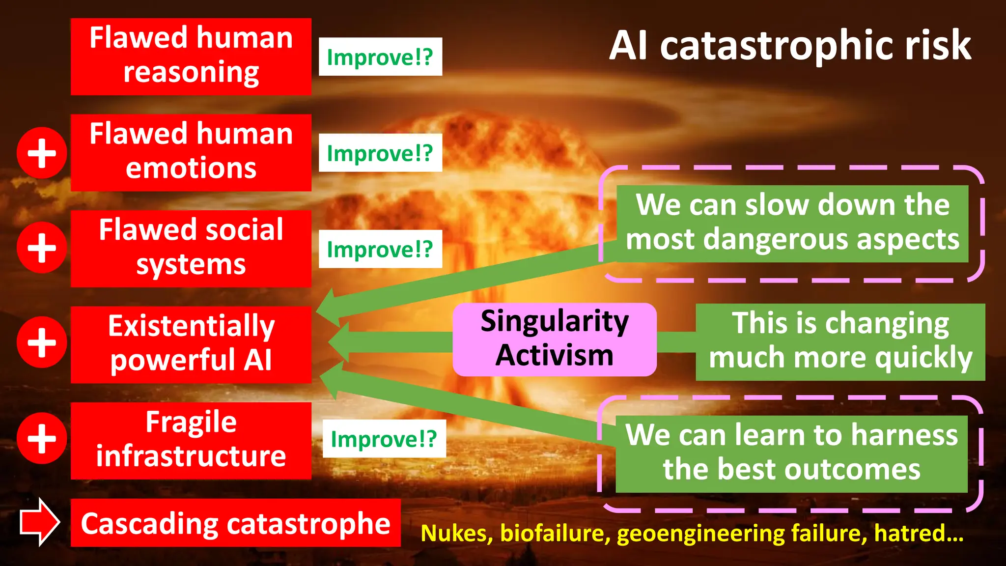 AI catastrophic risk
Cascading catastrophe
Flawed human
reasoning
Flawed human
emotions
+
Flawed social
systems
+
Existentially
powerful AI
+
Fragile
infrastructure
+
This is changing
much more quickly
We can slow down the
most dangerous aspects
We can learn to harness
the best outcomes
Nukes, biofailure, geoengineering failure, hatred…
Improve!?
Improve!?
Improve!?
Improve!?
Singularity
Activism
 
