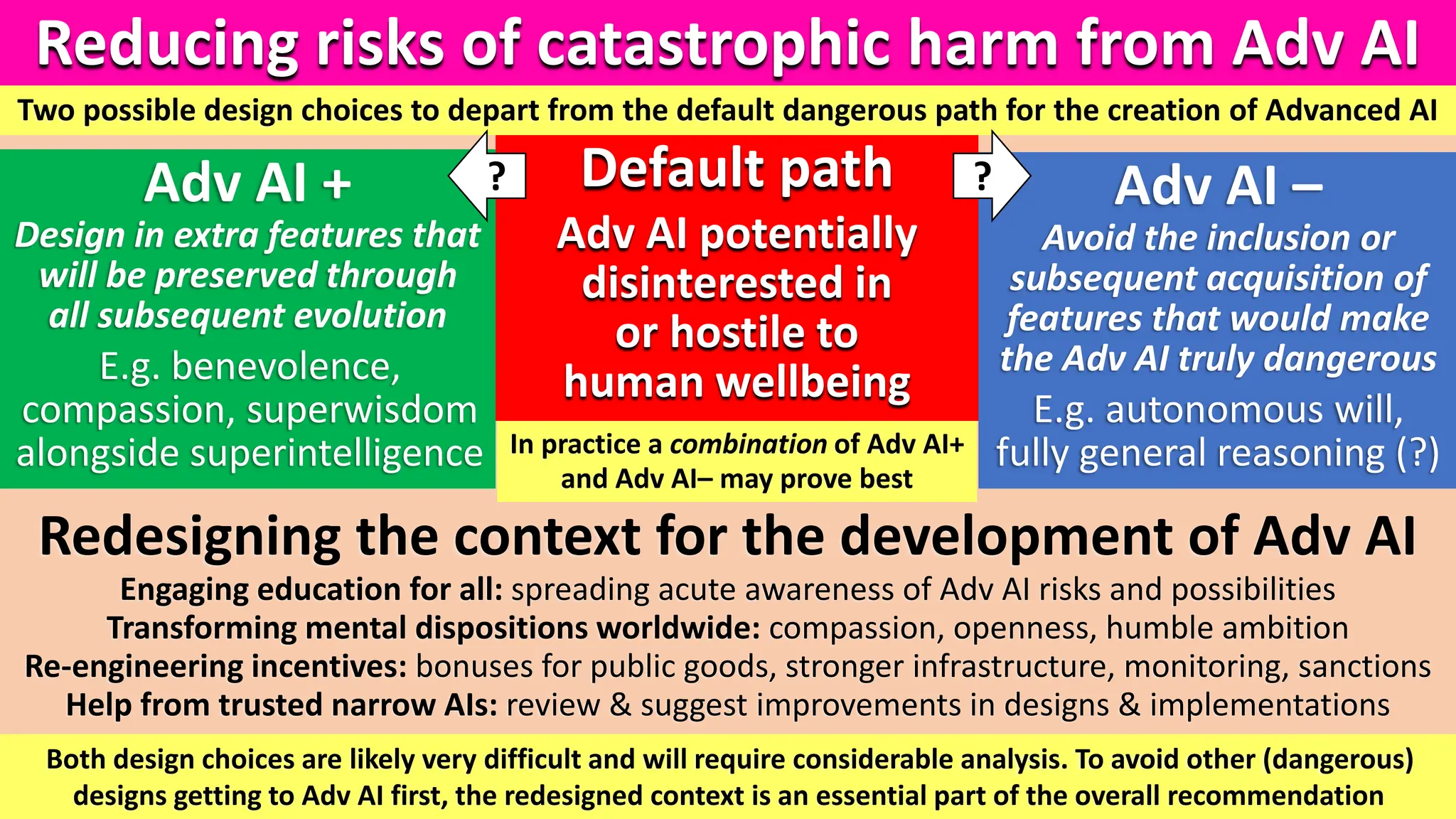 Reducing risks of catastrophic harm from Adv AI
Default path
Adv AI potentially
disinterested in
or hostile to
human wellbeing
Redesigning the context for the development of Adv AI
Engaging education for all: spreading acute awareness of Adv AI risks and possibilities
Transforming mental dispositions worldwide: compassion, openness, humble ambition
Re-engineering incentives: bonuses for public goods, stronger infrastructure, monitoring, sanctions
Help from trusted narrow AIs: review & suggest improvements in designs & implementations
Two possible design choices to depart from the default dangerous path for the creation of Advanced AI
In practice a combination of Adv AI+
and Adv AI– may prove best
Both design choices are likely very difficult and will require considerable analysis. To avoid other (dangerous)
designs getting to Adv AI first, the redesigned context is an essential part of the overall recommendation
Adv AI –
Avoid the inclusion or
subsequent acquisition of
features that would make
the Adv AI truly dangerous
E.g. autonomous will,
fully general reasoning (?)
?
Adv AI +
Design in extra features that
will be preserved through
all subsequent evolution
E.g. benevolence,
compassion, superwisdom
alongside superintelligence
?
 
