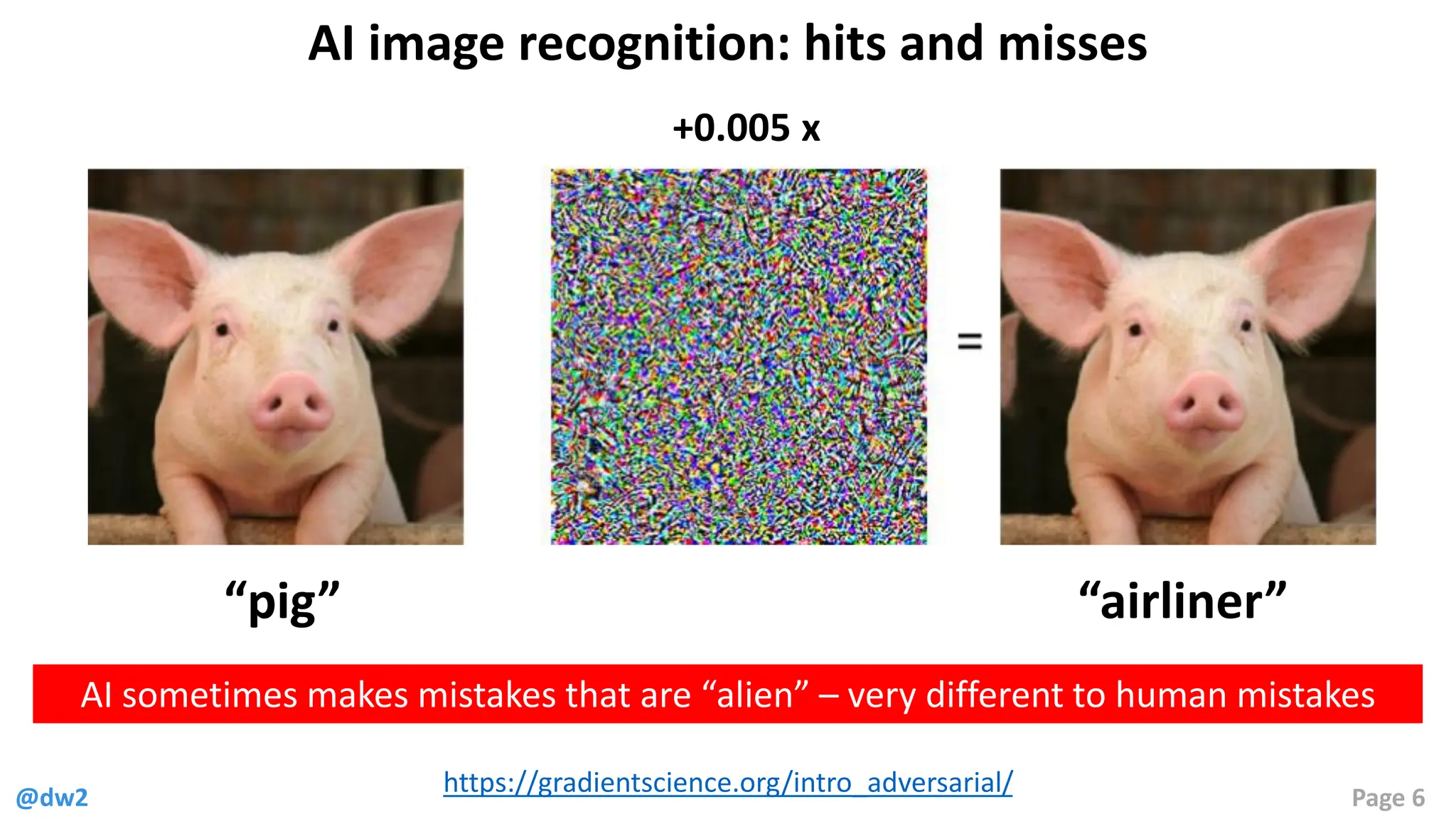 @dw2 Page 6
AI image recognition: hits and misses
https://gradientscience.org/intro_adversarial/
+0.005 x
“pig” “airliner”
AI sometimes makes mistakes that are “alien” – very different to human mistakes
 