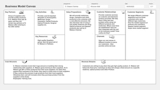 Business Model Canvas
Designed for: Designed by: Date: Version:
Key Partners
Cost Structure
Key Activities
Key Resources
Value Propositions Customer Relationships
Channels
Customer Segments
Revenue Streams
Group of suppliers who
provide quality products
to D. Watson from last 35
years and they will
remain key partners of D.
Watson after entering to
the UAE market
Provide Local & Imported
Allopathic & Homeopathic
Medicines, Drugs,
Cosmetics, Herbal Products,
Optical Products, Surgical
supplies etc.
We will provide medicines,
drugs, cosmetics and other
products to the customer with
a cost-effective structure. We
also decrease risk of using a
low quality medicine and drug.
Optical products and Apparel
products also sell by D.
Watson Chemist
Provide customer services
on a electric and electronic
product purchase. We help
them if they face any
problem while using our
different products and
medicines. Which ones have
we established? How are
they integrated with the rest
of our business model? How
costly are they?
We target different customer
segments such as those
customers who need
different type medicines,
then the market segment of
perfume and cosmetics,
Apparel market segment.
Super store market segment
High quality Suppliers
group. Also the good will of
D. Watson in Pakistan.
Open our own stores in
different location to serve
our customers. Also
provide online services
D. Watson chemists invest their huge amount on building their strong
relationship with suppliers. D. Watson gives training to their suppliers. As D.
Watson get 90% of their products from their local suppliers. So when they
expand their business to the Dubai, they need to invest more on their suppliers
if they continue the process to get products from their local suppliers.
Otherwise their cost will increase when they purchase product from the
suppliers of the Dubai.
Employees Training Cost.
Customers are willing to pay when they get high quality product. D. Watson will
follow the fixed price technique as they will charge a fixed amount on a specific
medicine, optical product and other Product.
D. Watson Chemist Khurram Altaf 04/05/2020 X.Y
 