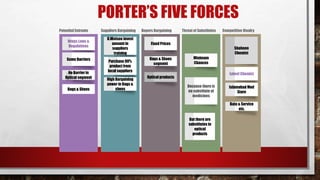PORTER’S FIVE FORCES
Potential Entrants Suppliers Bargaining Buyers Bargaining Threat of Substitutes Competitive Rivalry
D.Watson invest
amount in
suppliers
training
Drugs Laws &
Regulations
Purchase 90%
product from
local suppliers
High Bargaining
power in Bags &
shoes
Some Barriers
Shaheen
Chemist
Lateef Chemist
Islamabad Med
Store
Fixed Prices
Bags & Shoes
segment
No Barrier in
Optical segment
Because there is
no substitute of
medicines
Minimum
Chances
But there are
substitutes in
optical
products
Optical products
Bata & Service
etc.
Bags & Shoes
 