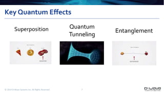 Key Quantum Effects 
Quantum 
Tunneling 
Superposition Entanglement 
© 2014 D-Wave Systems Inc. All Rights Reserved 7 
 