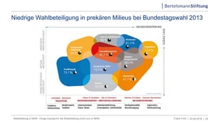 Niedrige Wahlbeteiligung in prekären Milieus bei Bundestagswahl 2013
23.09.2016 | 25Weiterbildung in NRW - Einige Impulse ...