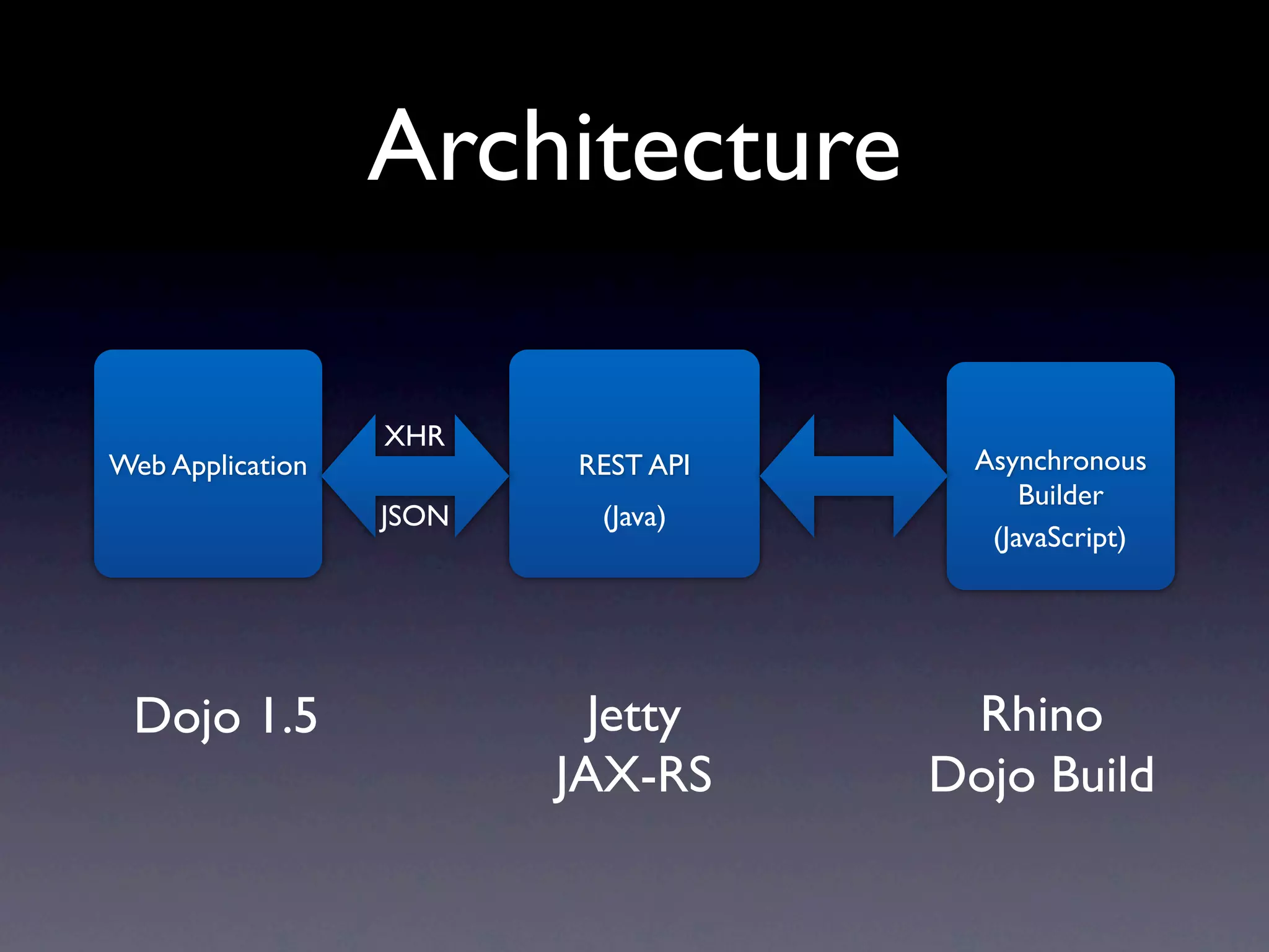 Architecture

                  XHR
Web Application           REST API     Asynchronous
                                           Builder
                  JSON     (Java)
                                        (JavaScript)




 Dojo 1.5                  Jetty      Rhino
                         JAX-RS      Dojo Build
 