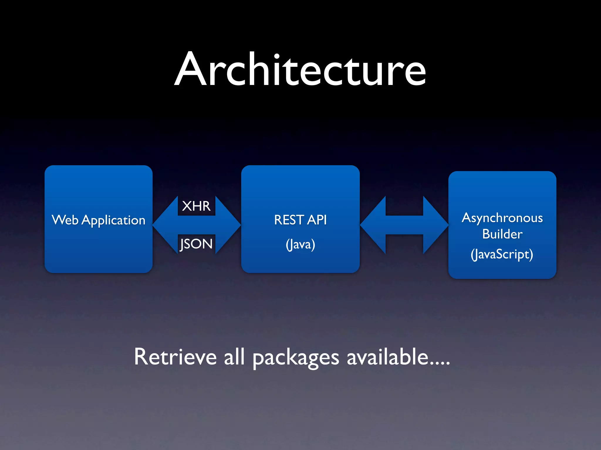Architecture

                  XHR
Web Application             REST API               Asynchronous
                                                       Builder
                  JSON       (Java)
                                                    (JavaScript)




             Retrieve all packages available....
 