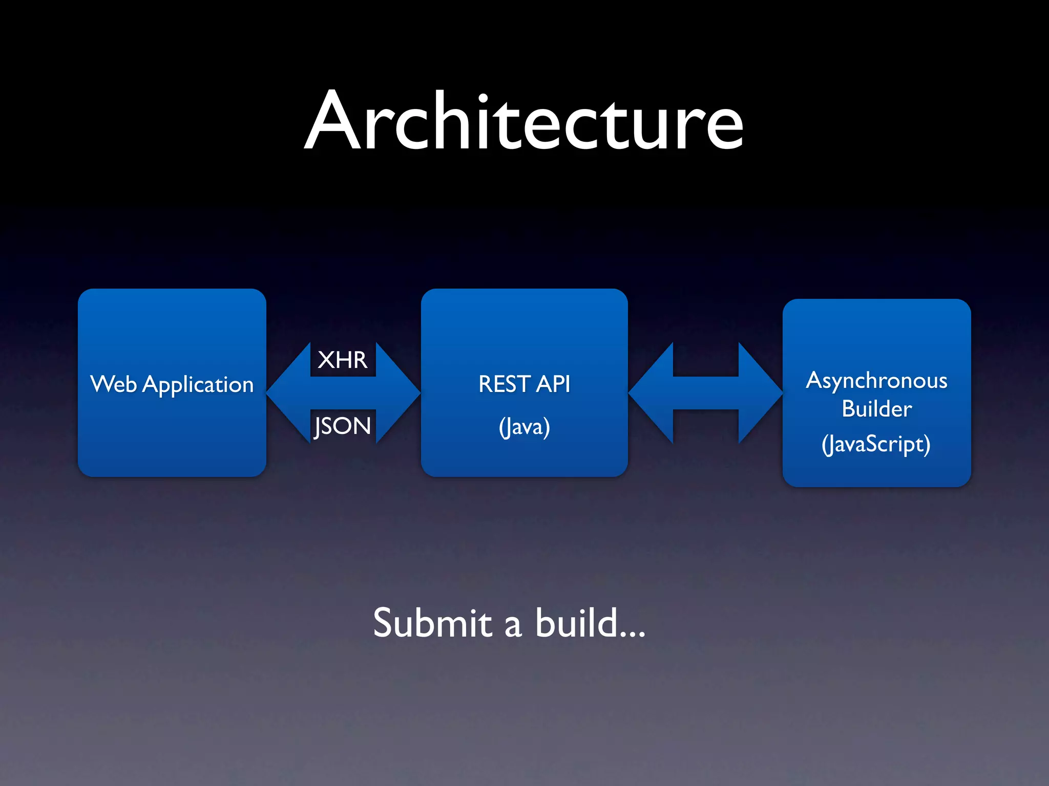 Architecture

                  XHR
Web Application                REST API      Asynchronous
                                                 Builder
                  JSON          (Java)
                                              (JavaScript)




                         Submit a build...
 