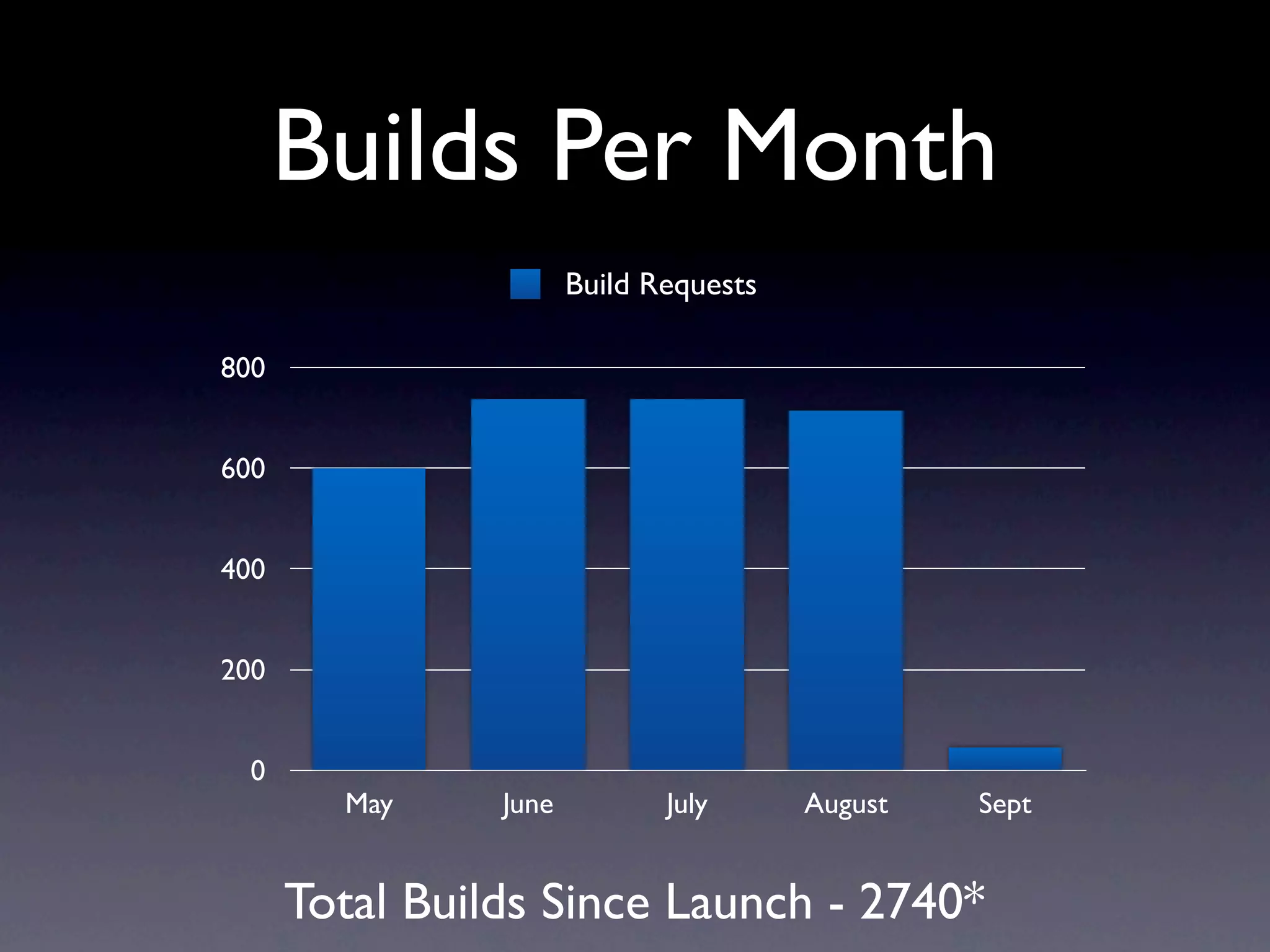 Builds Per Month
                       Build Requests

800


600


400


200


  0
        May     June          July      August   Sept


      Total Builds Since Launch - 2740*
 