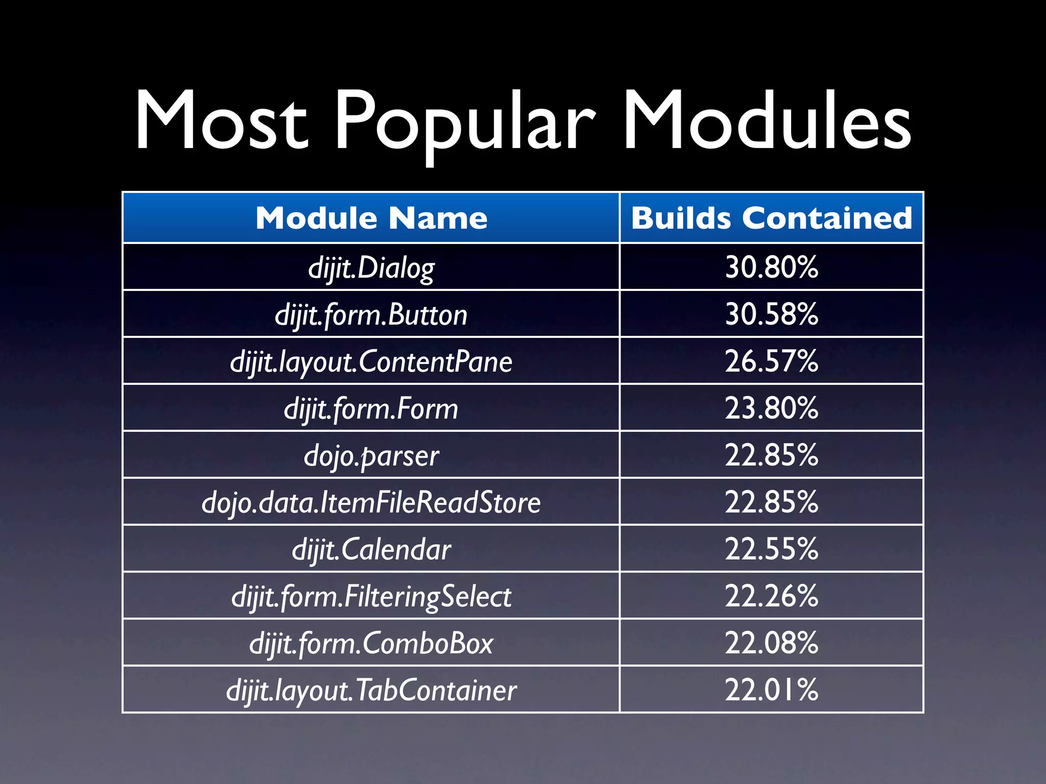 Most Popular Modules
      Module Name               Builds Contained
             dijit.Dialog             30.80%
         dijit.form.Button            30.58%
   dijit.layout.ContentPane           26.57%
          dijit.form.Form             23.80%
            dojo.parser               22.85%
 dojo.data.ItemFileReadStore          22.85%
           dijit.Calendar             22.55%
   dijit.form.FilteringSelect         22.26%
     dijit.form.ComboBox              22.08%
   dijit.layout.TabContainer          22.01%
 