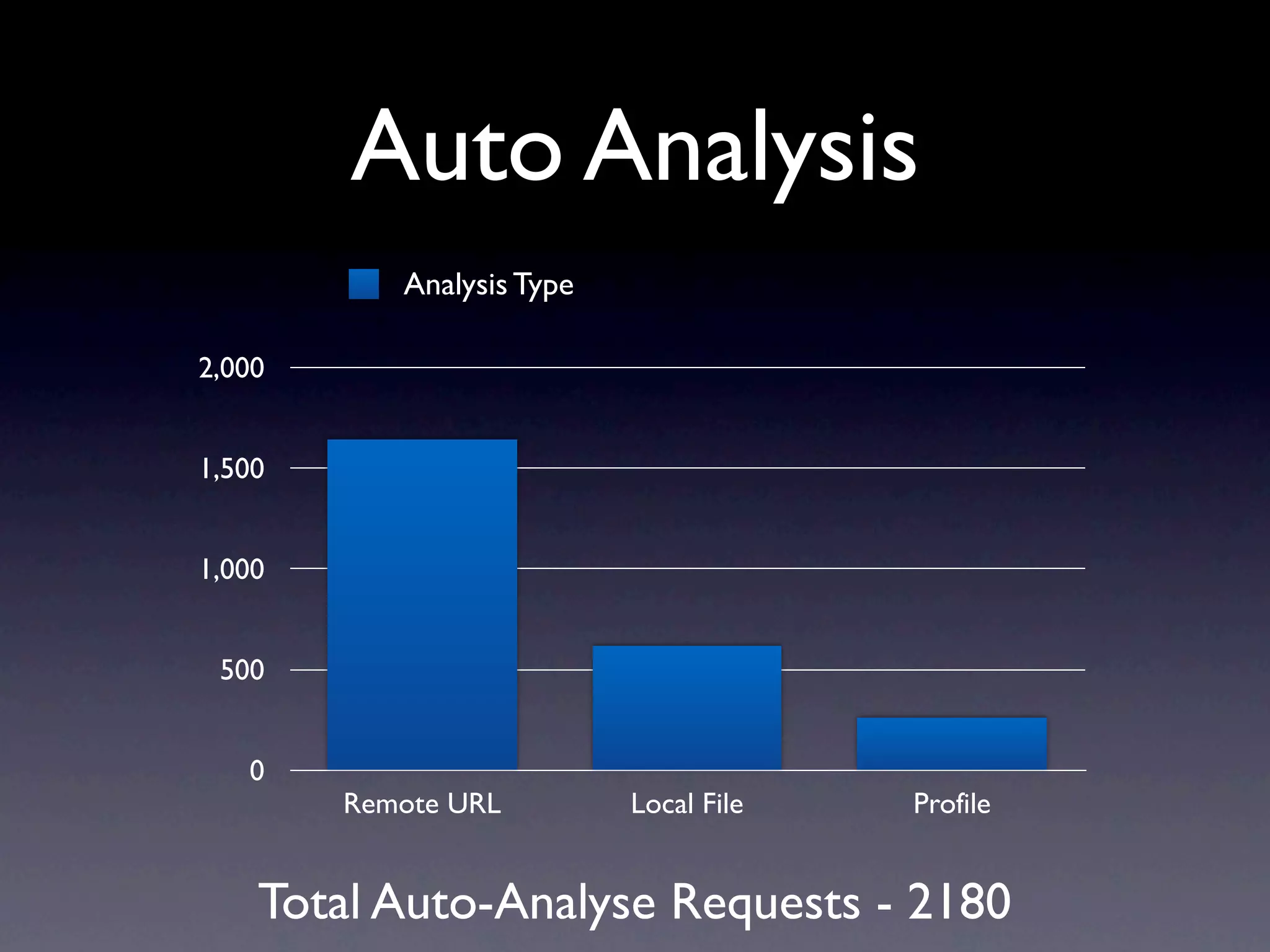 Auto Analysis
           Analysis Type

2,000


1,500


1,000


 500


   0
        Remote URL         Local File   Profile


    Total Auto-Analyse Requests - 2180
 