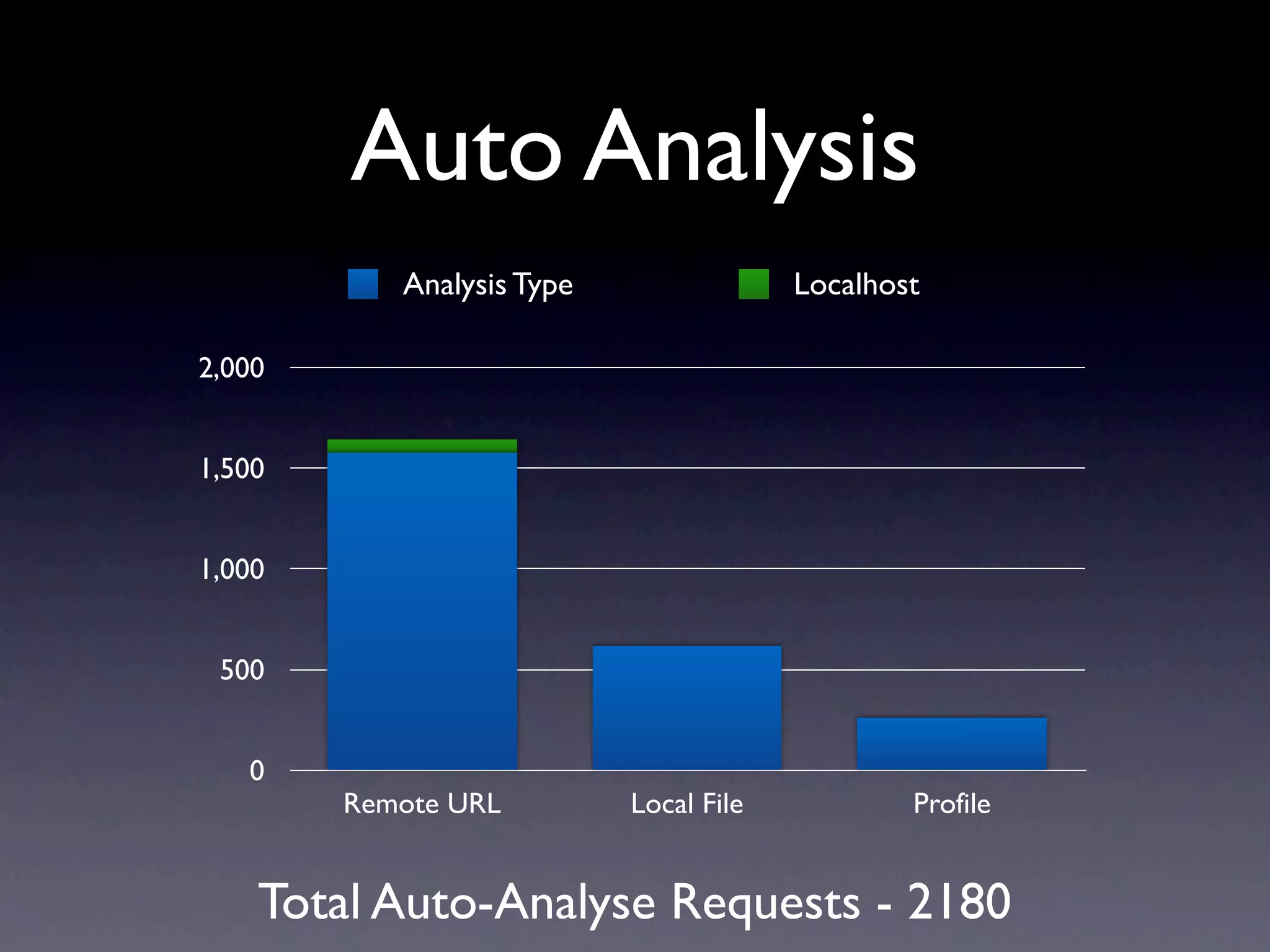 Auto Analysis
           Analysis Type                Localhost

2,000


1,500


1,000


 500


   0
        Remote URL         Local File           Profile


    Total Auto-Analyse Requests - 2180
 