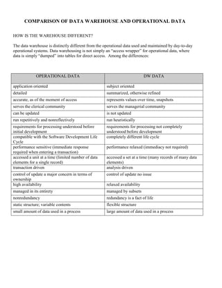 COMPARISON OF DATA WAREHOUSE AND OPERATIONAL DATA
HOW IS THE WAREHOUSE DIFFERENT?
The data warehouse is distinctly different from the operational data used and maintained by day-to-day
operational systems. Data warehousing is not simply an “access wrapper” for operational data, where
data is simply “dumped” into tables for direct access. Among the differences:
OPERATIONAL DATA DW DATA
application oriented subject oriented
detailed summarized, otherwise refined
accurate, as of the moment of access represents values over time, snapshots
serves the clerical community serves the managerial community
can be updated is not updated
run repetitively and nonreflectively run heuristically
requirements for processing understood before
initial development
requirements for processing not completely
understood before development
compatible with the Software Development Life
Cycle
completely different life cycle
performance sensitive (immediate response
required when entering a transaction)
performance relaxed (immediacy not required)
accessed a unit at a time (limited number of data
elements for a single record)
accessed a set at a time (many records of many data
elements)
transaction driven analysis driven
control of update a major concern in terms of
ownership
control of update no issue
high availability relaxed availability
managed in its entirety managed by subsets
nonredundancy redundancy is a fact of life
static structure; variable contents flexible structure
small amount of data used in a process large amount of data used in a process
 