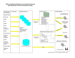 Access MethodsData Sources
(see attached)
Budget System
Personnel
CARS
CAS
FAMS
NJAS
Course
Scheduling
SRDB
Faculty Survey
Graduate
School
Programs
SURE
Financial
Accounting
System
Payroll System
Reference
Data
Report/Cube Distribution Server
Database Services OLAP Services
Data Marts:
SRDB
Course Anaysis System
Human Resources
Course Scheduling
SURE
OLAP User: Access
pre-defined views of
data cubes
Prepared by Michael J. Cullinan, Application Developer, OIRAP
Office of Institutional Research and Academic Planning
Data Warehouse Technical Architecture Design
OLAP Tool User
ODBC
Power Users - develop ad-hoc
queries and reports. using Access
Report Users
And Create Data Files
Exploration Data Warehouse
Multi-dimensional cubes
created include:
Enrollment
Degrees Conferred
Time to degree
Retention Rates
Graduation Rates
Instructional Workload
Faculty Analysis
ETL Services
OLAP Developer: build
OLAP views of data cubes
OLAP Tool User
Cubes built from
data marts
Web Browser
Web Browser
Reports built from
data marts
Reports created include:
Fact Book
Instructional Workload
 