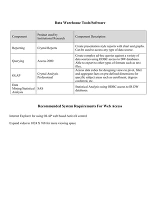 Data Warehouse Tools/Software
Component
Product used by
Institutional Research
Component Description
Reporting Crystal Reports
Create presentation style reports with chart and graphs.
Can be used to access any type of data source.
Querying Access 2000
Create complex ad-hoc queries against a variety of
data sources using ODBC access to DW databases.
Able to export to other types of formats such as text
files,
OLAP
Crystal Analysis
Professional
Access data cubes for designing views to pivot, filter
and aggregate facts on pre-defined dimensions for
specific subject areas such as enrollment, degrees
conferred, etc.
Data
Mining/Statistical
Analysis
SAS
Statistical Analysis using ODBC access to IR DW
databases.
Recommended System Requirements For Web Access
Internet Explorer for using OLAP web based ActiveX control
Expand video to 1024 X 768 for more viewing space
 