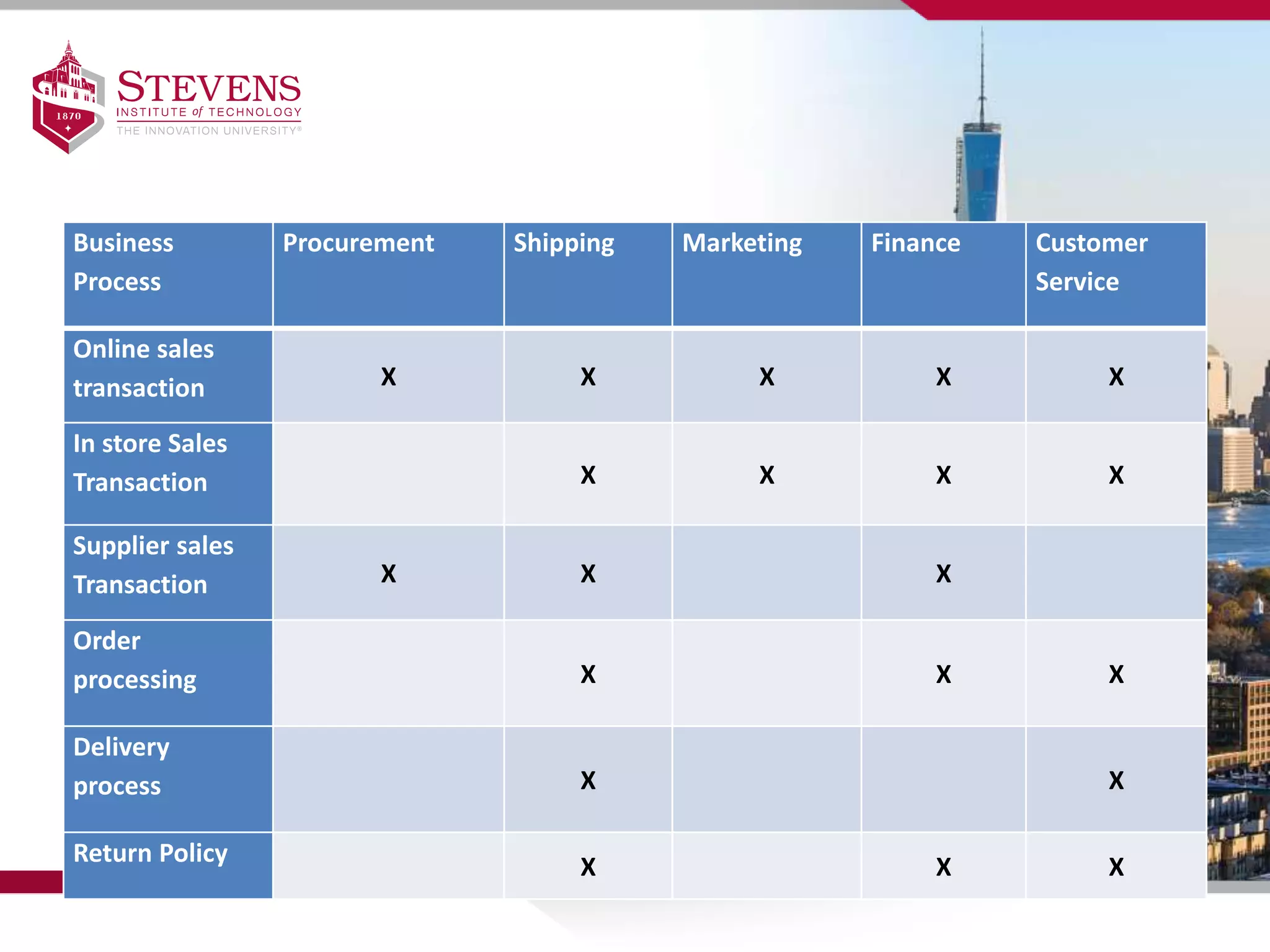 Business
Process
Procurement Shipping Marketing Finance Customer
Service
Online sales
transaction X X X X X
In store Sales
Transaction X X X X
Supplier sales
Transaction X X X
Order
processing X X X
Delivery
process X X
Return Policy X X X
 